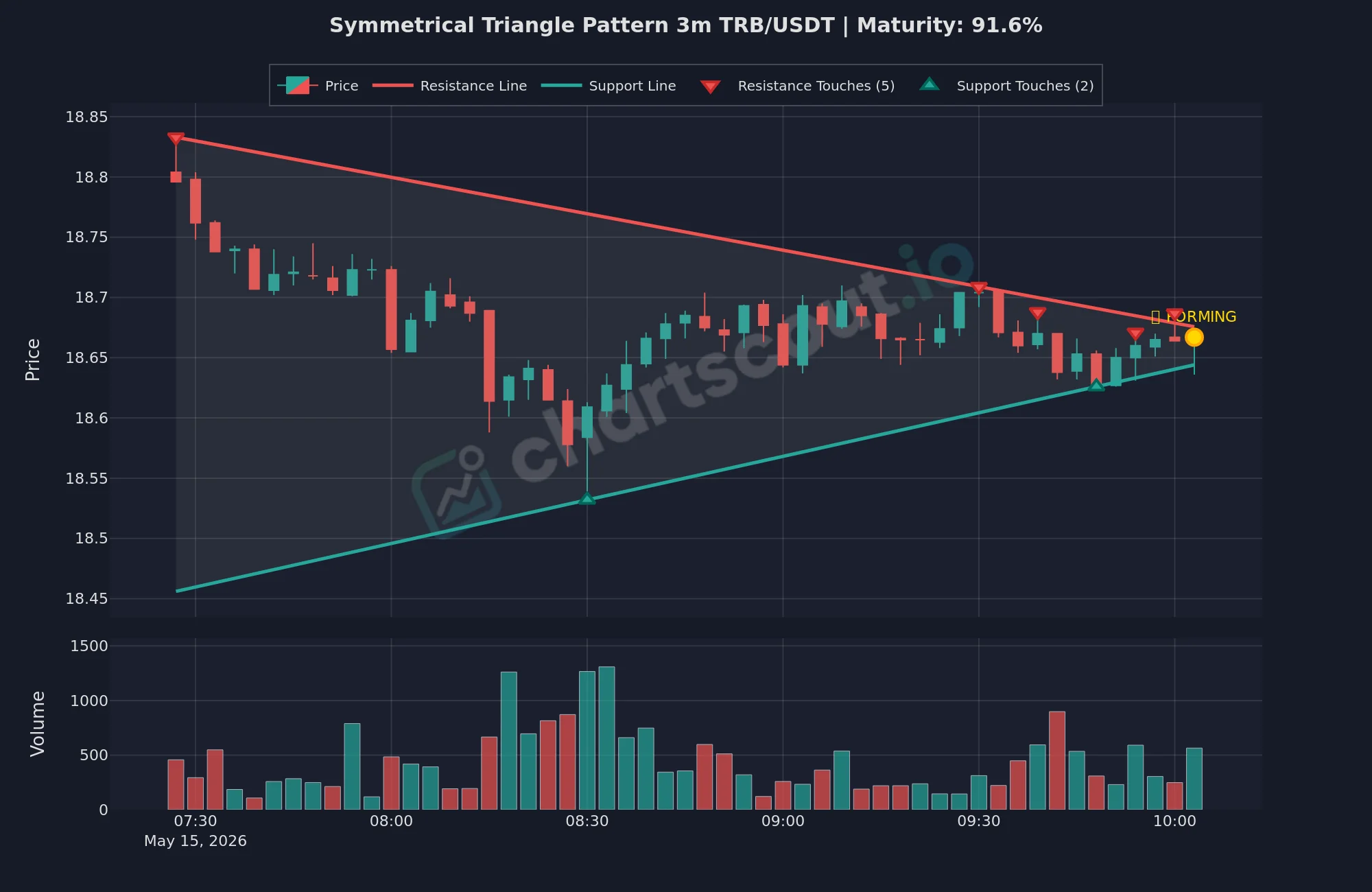 Symmetrical triangle detected by ChartScout on the TRB/USDT 3-minute Binance chart