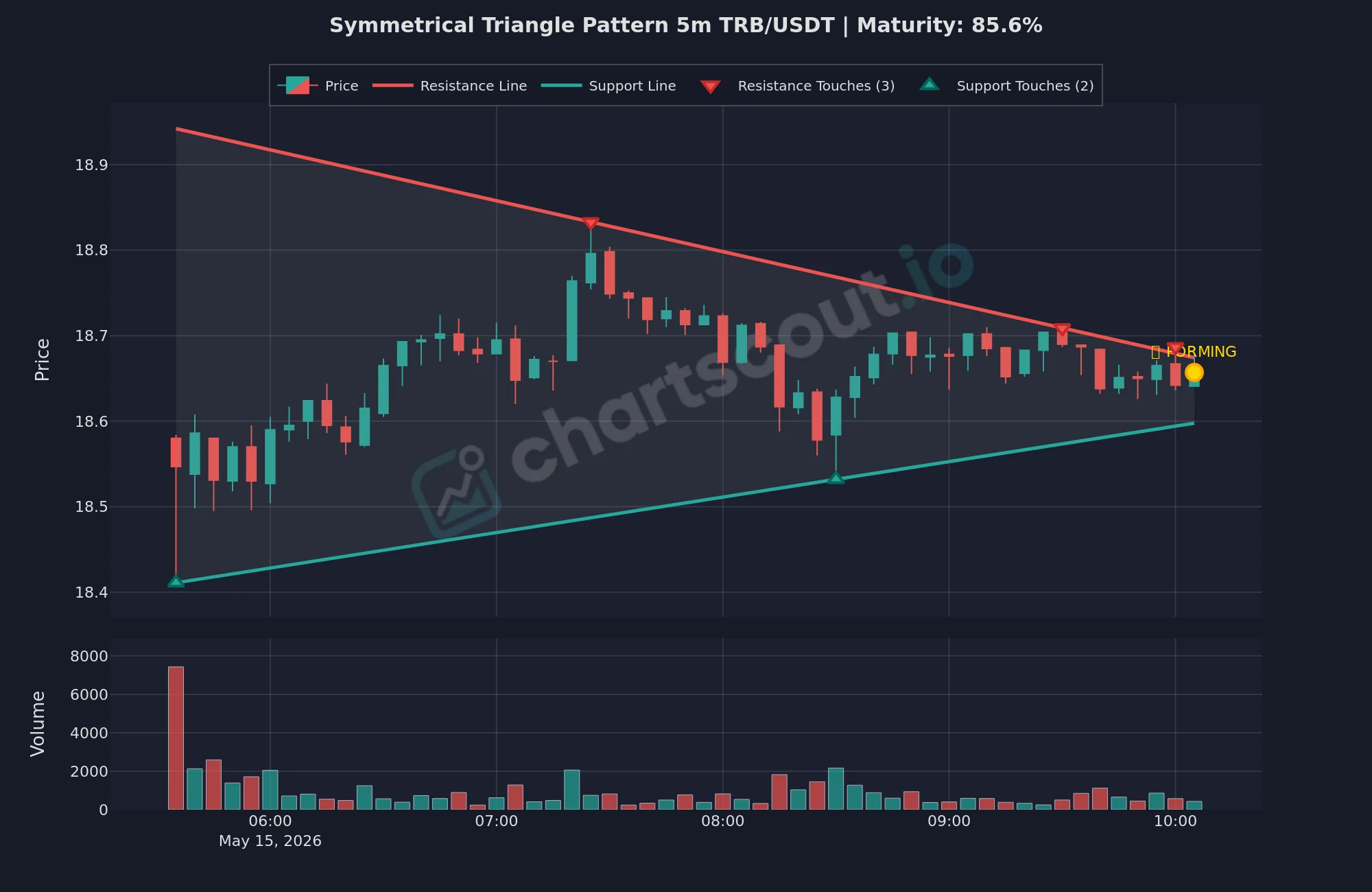 Symmetrical triangle detected by ChartScout on the TRB/USDT 5-minute Binance chart