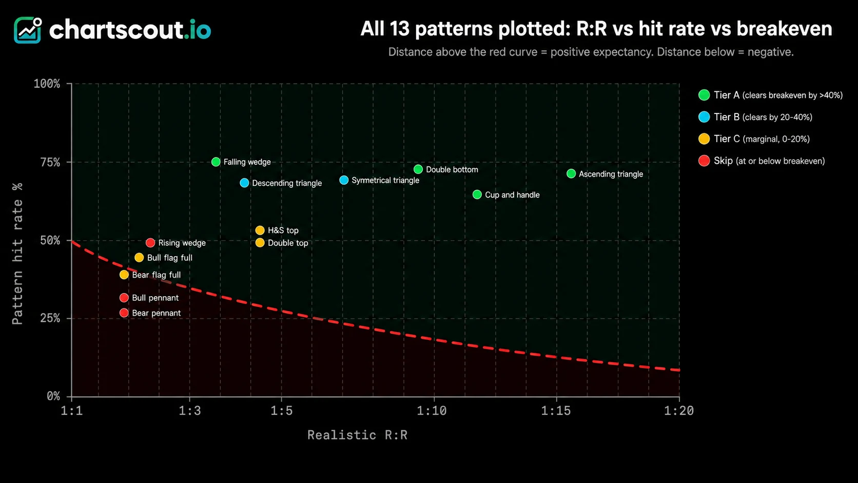 All 13 crypto chart patterns plotted on risk-reward ratio versus pattern hit rate, with breakeven curve overlay. Tier A patterns (falling wedge, double bottom, cup and handle, ascending triangle) sit far above breakeven, producing positive expectancy in crypto trading. Pennants and flag full-targets sit at or below breakeven.