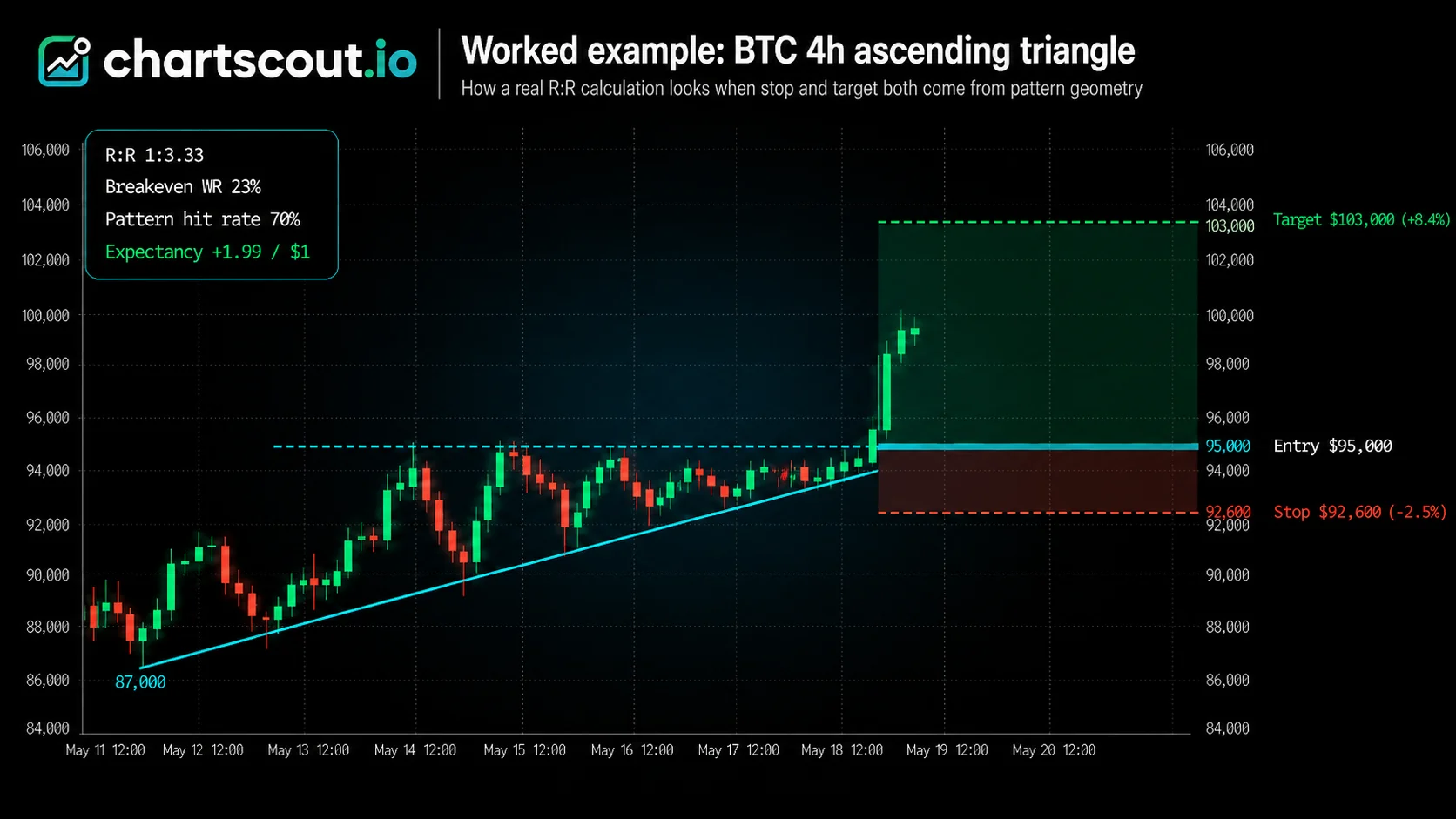 Crypto risk-reward worked example, BTC/USDT 4h ascending triangle: entry $95,000, stop $92,600 (-2.5%), target $103,000 (+8.4%), R:R 1:3.33, breakeven win rate 23%, pattern hit rate 70%, expectancy +1.99 per dollar risked