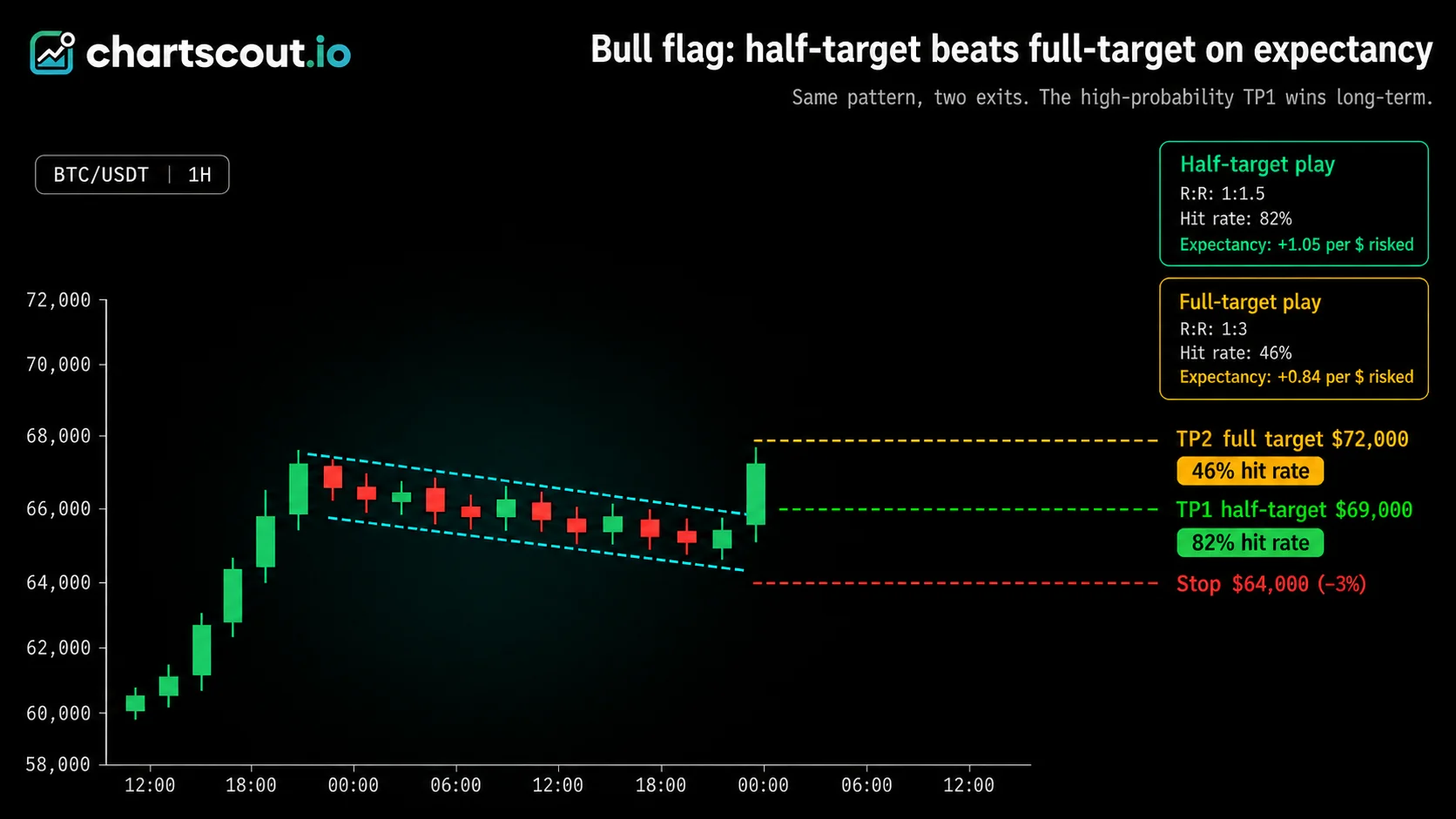 Bull flag pattern crypto trading, half-target vs full-target risk-reward comparison: TP1 at 82% hit rate produces +1.05 expectancy per dollar risked, TP2 at 46% hit rate produces +0.84. Same crypto setup, two exits, half-target wins on expectancy