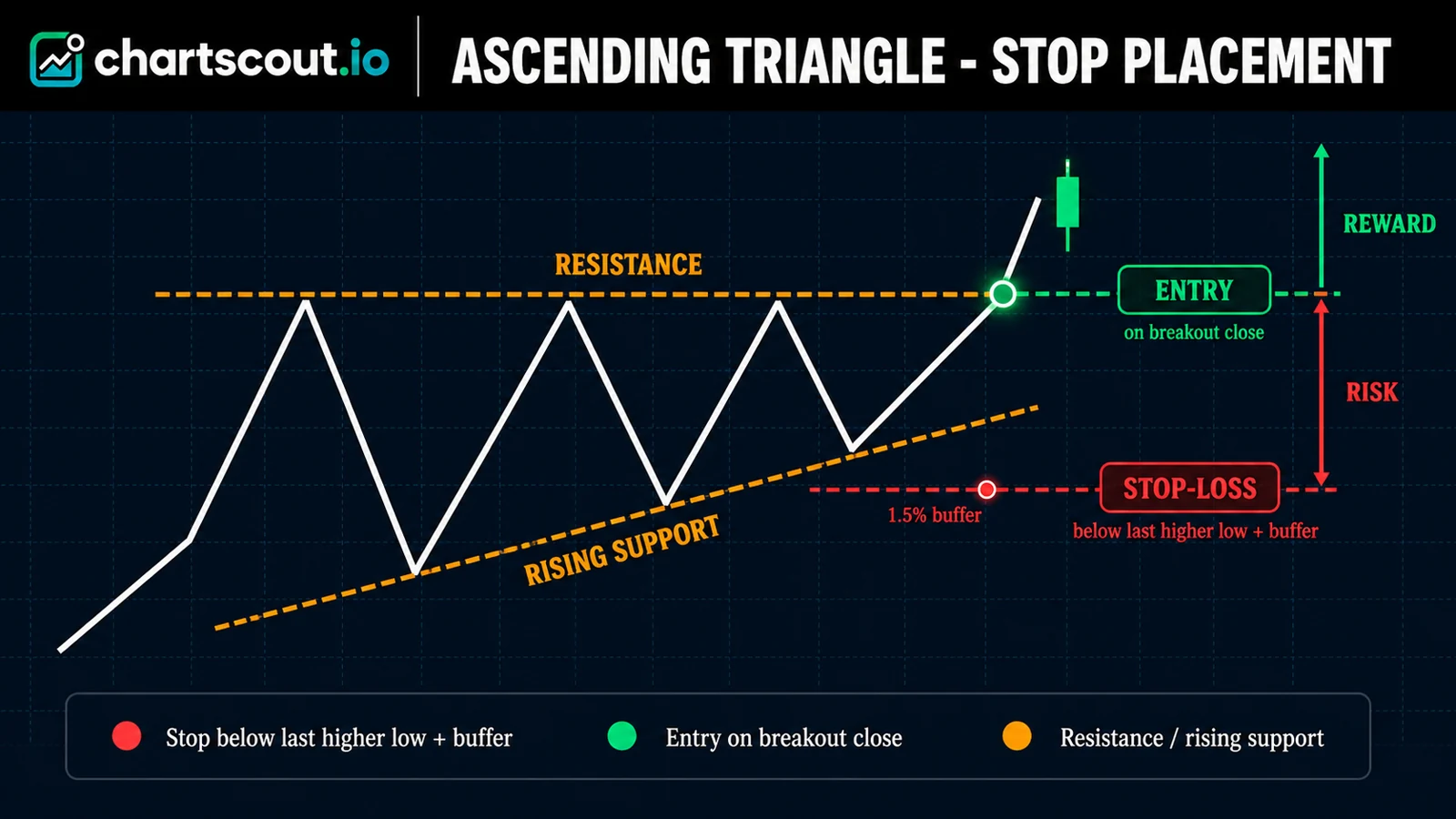 ascending triangle stop loss placement