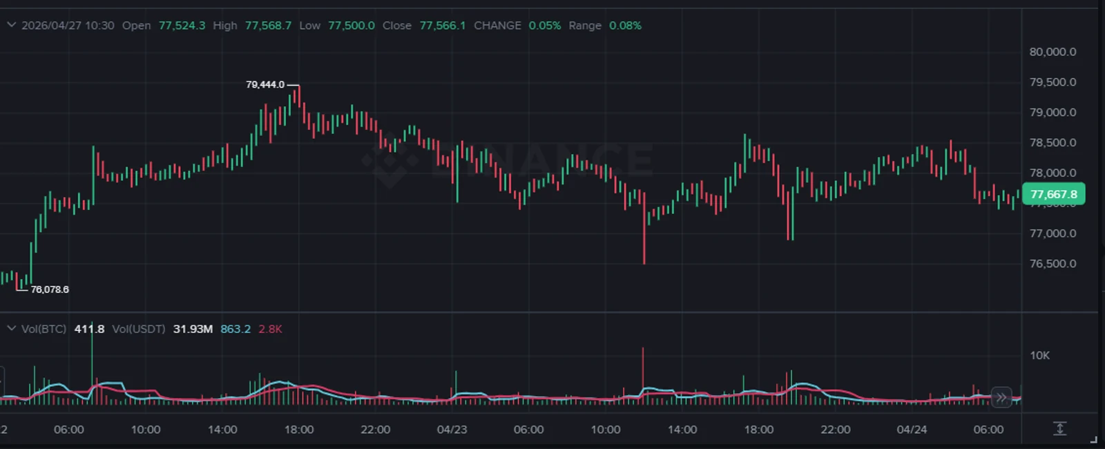 BTC USDT 15-minute chart with multiple stop-hunt wicks