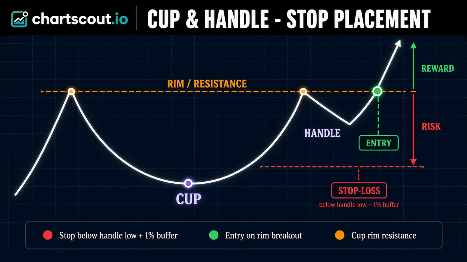 cup and handle stop loss placement