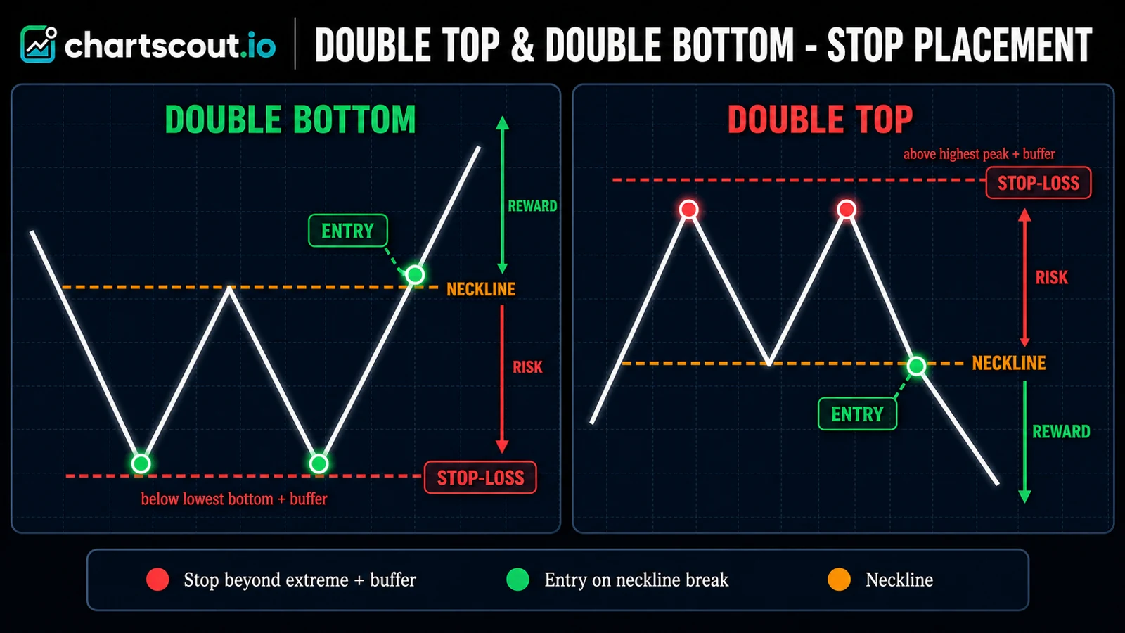 double bottom double top stop loss