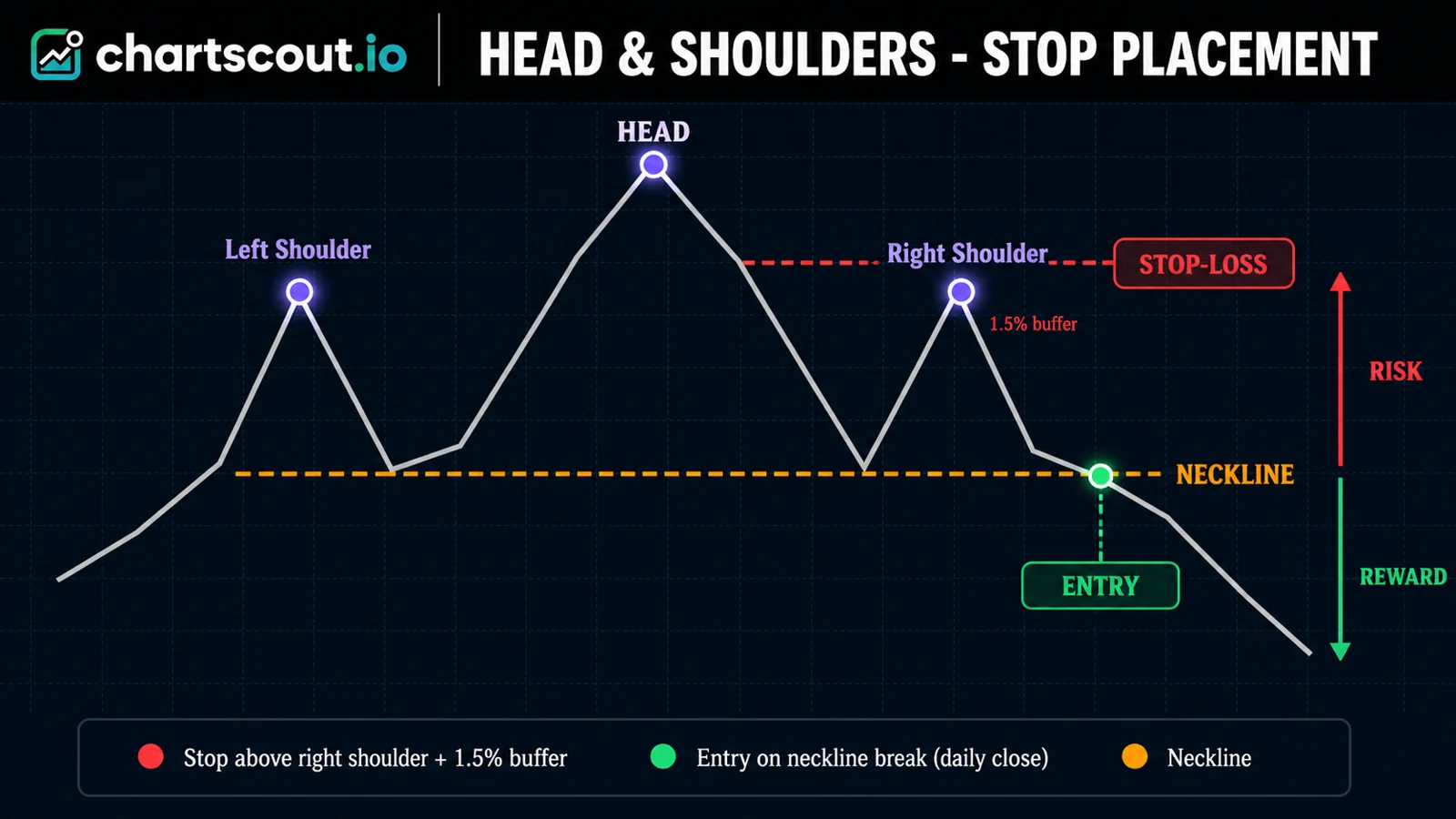 head and shoulders stop loss placement