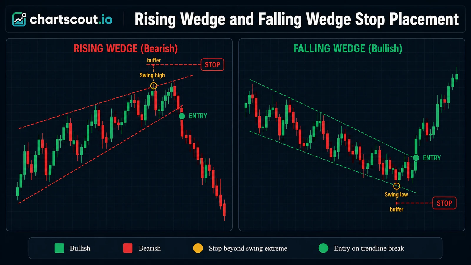 wedge pattern stop loss placement