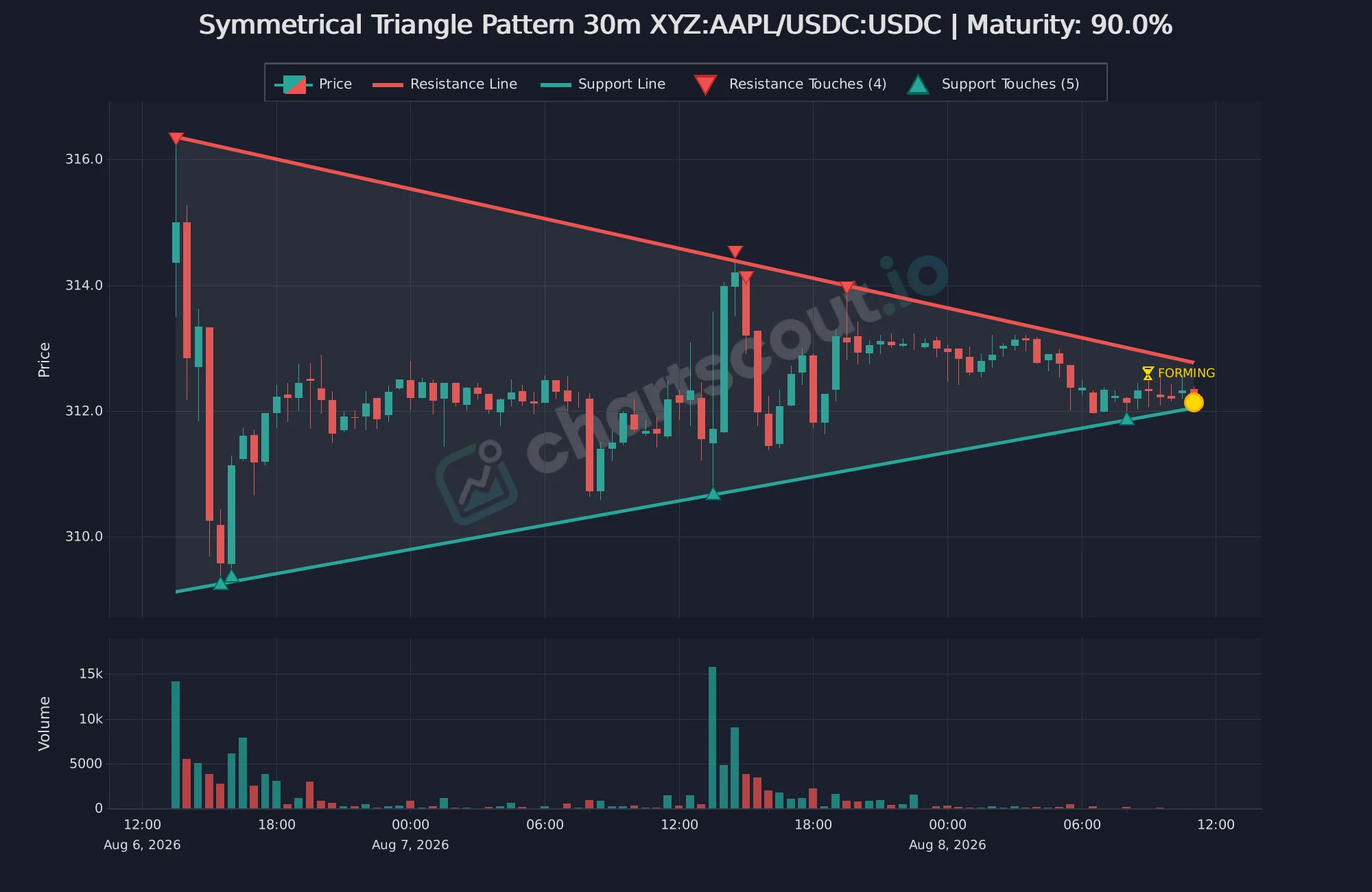 Fresh AAPL/USDC 30-minute symmetrical triangle detection on Hyperliquid with converging trendlines, touch markers, and declining late-stage volume