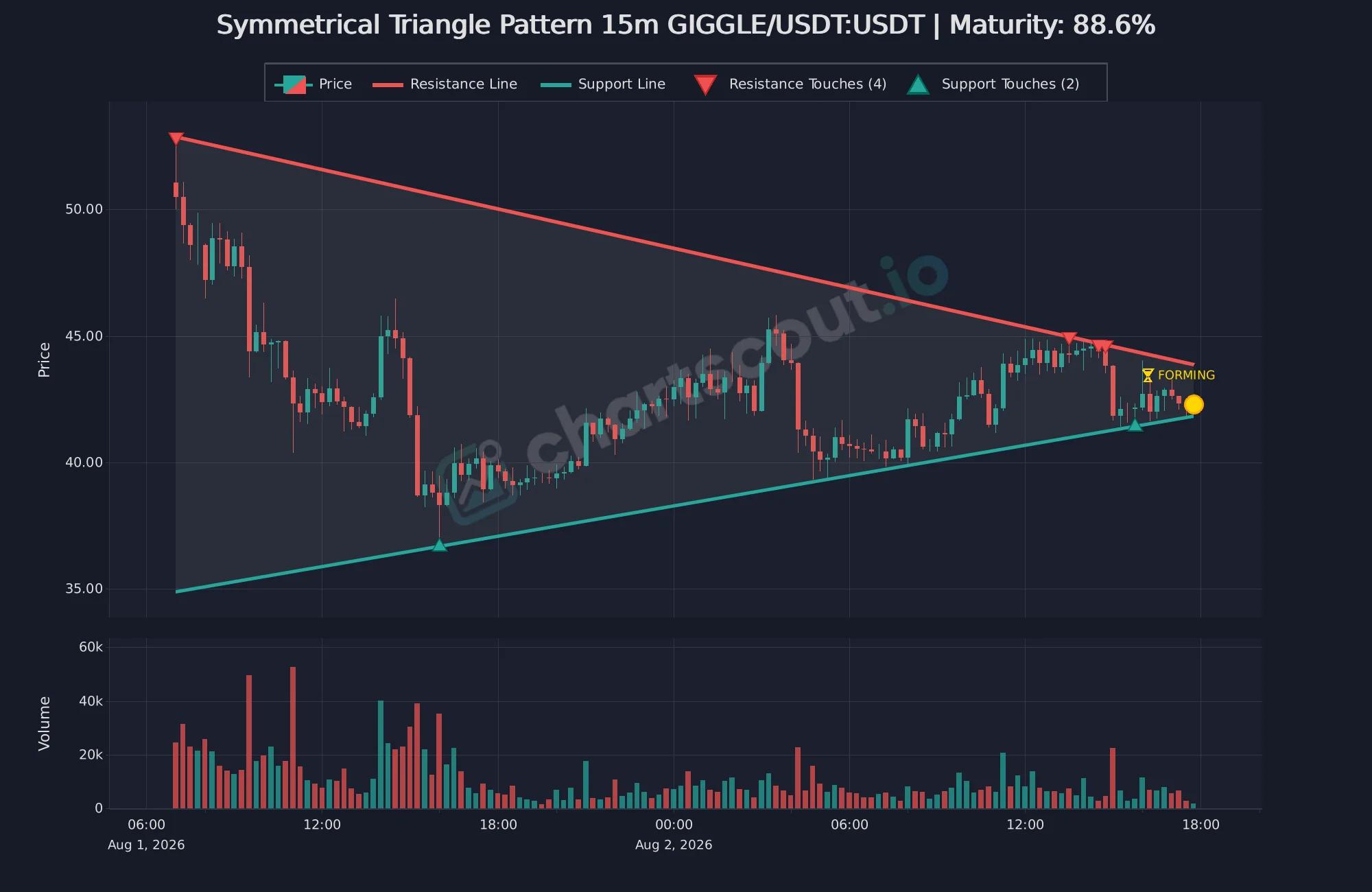 Fresh GIGGLE/USDT 15-minute symmetrical triangle detection on Bybit approaching the apex without a confirmed breakout
