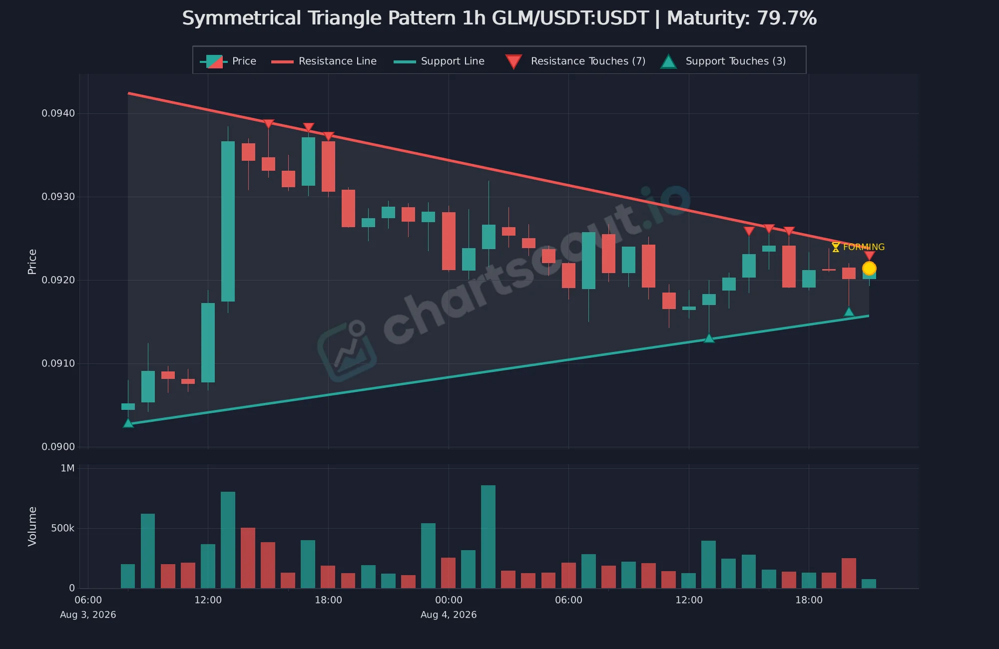 Fresh GLM/USDT 1-hour symmetrical triangle detection on Binance with seven resistance touches and three support touches
