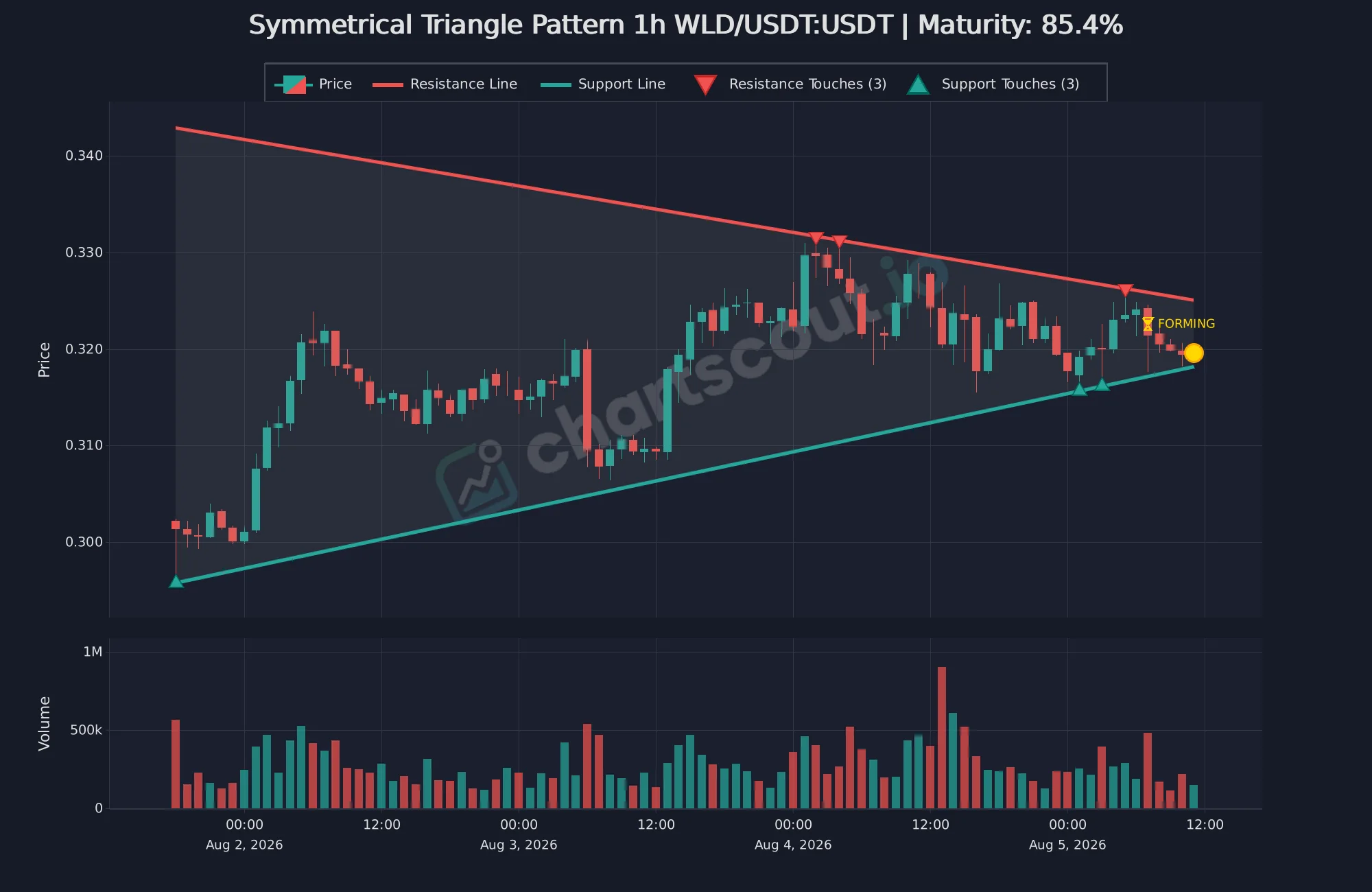 Fresh WLD/USDT 1-hour symmetrical triangle detection on KuCoin with three resistance and three support touches