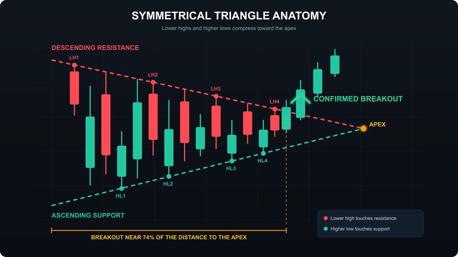 Accurate symmetrical triangle anatomy with four lower highs touching descending resistance, four higher lows touching ascending support, an apex, and a confirmed breakout