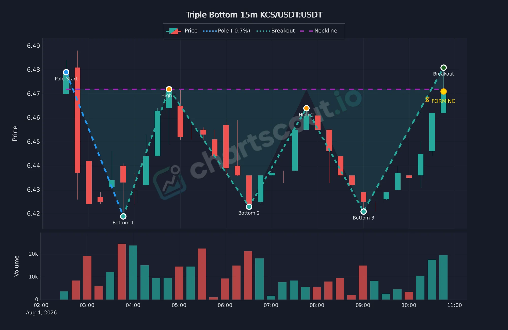 KCS/USDT 15-minute triple bottom on KuCoin - click to enlarge Forming triple bottom pattern on KCS/USDT 15-minute chart on KuCoin, with three bottoms, neckline, and breakout marker from ChartScout