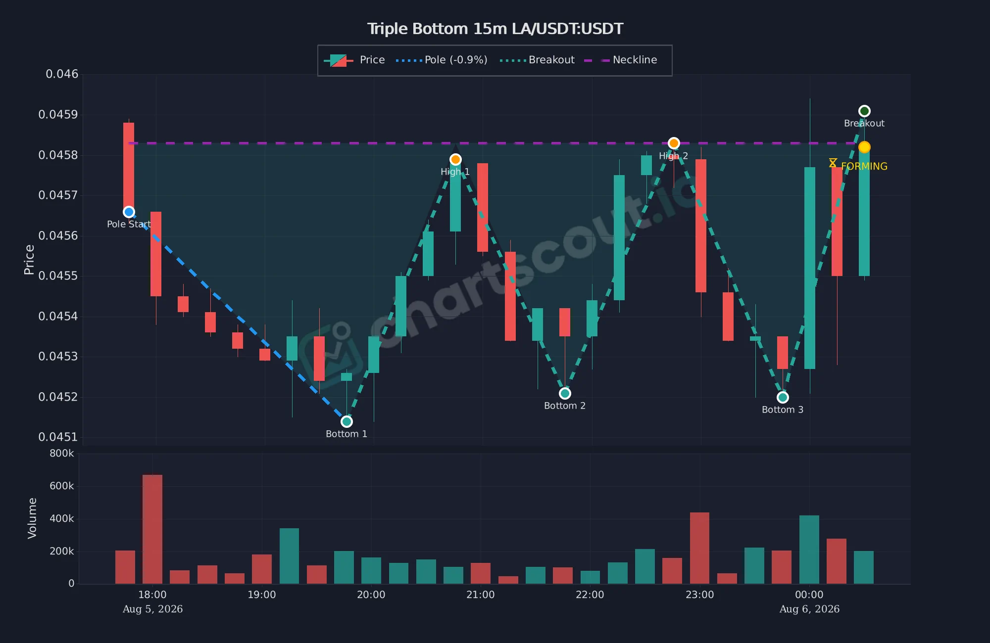LA/USDT 15-minute triple bottom on Bybit - click to enlarge Forming triple bottom pattern on LA/USDT 15-minute chart on Bybit, with three bottoms, neckline, and breakout marker from ChartScout