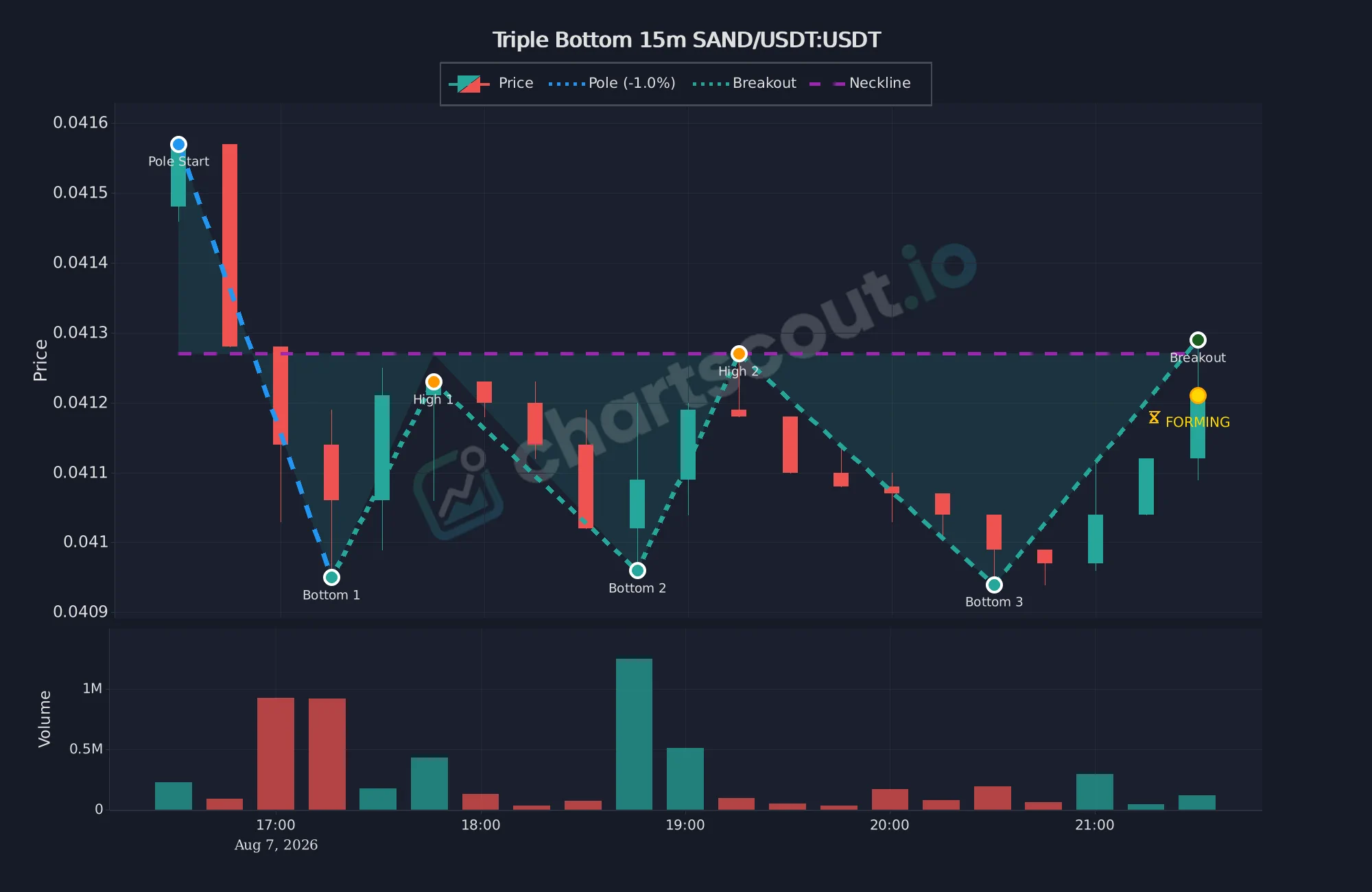 SAND/USDT 15-minute triple bottom on Bybit - click to enlarge Forming triple bottom pattern on SAND/USDT 15-minute chart on Bybit, with three bottoms, neckline, and breakout marker from ChartScout