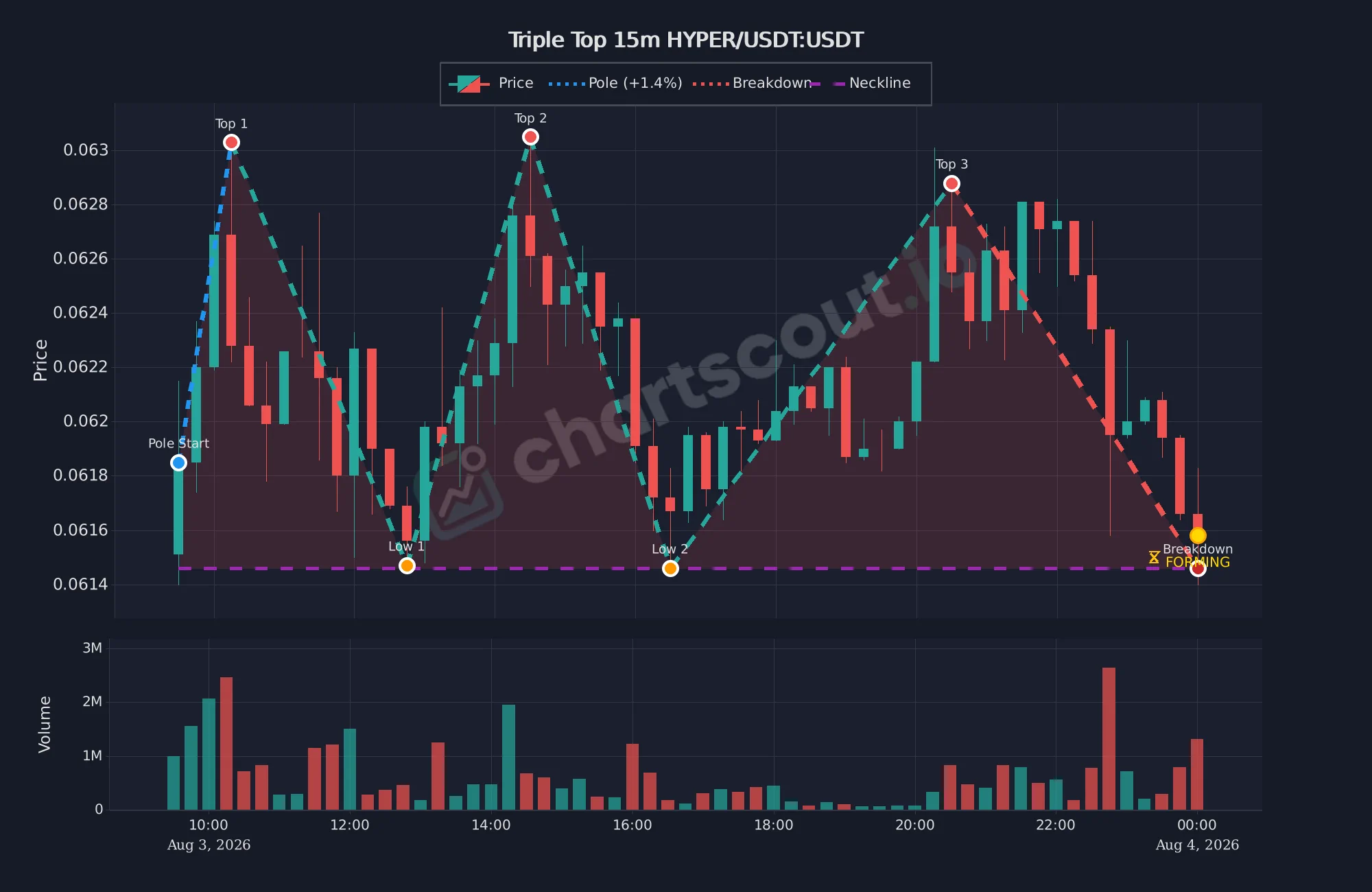 Forming triple top pattern on HYPER/USDT 15-minute chart on Bybit, with three tops, neckline, and breakdown marker from ChartScout
