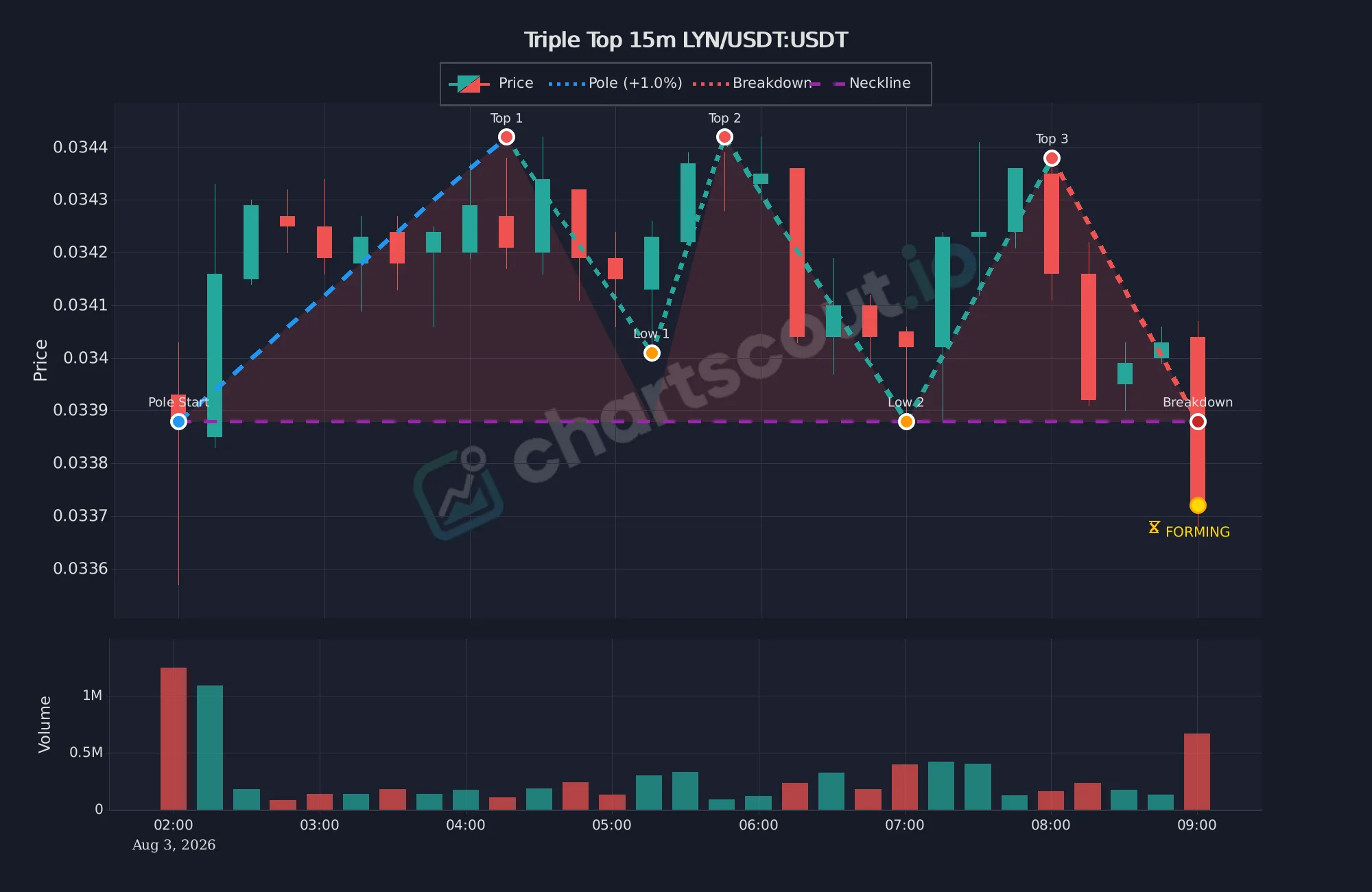 Forming triple top pattern on LYN/USDT 15-minute chart on Binance, with three tops, neckline, and breakdown marker from ChartScout