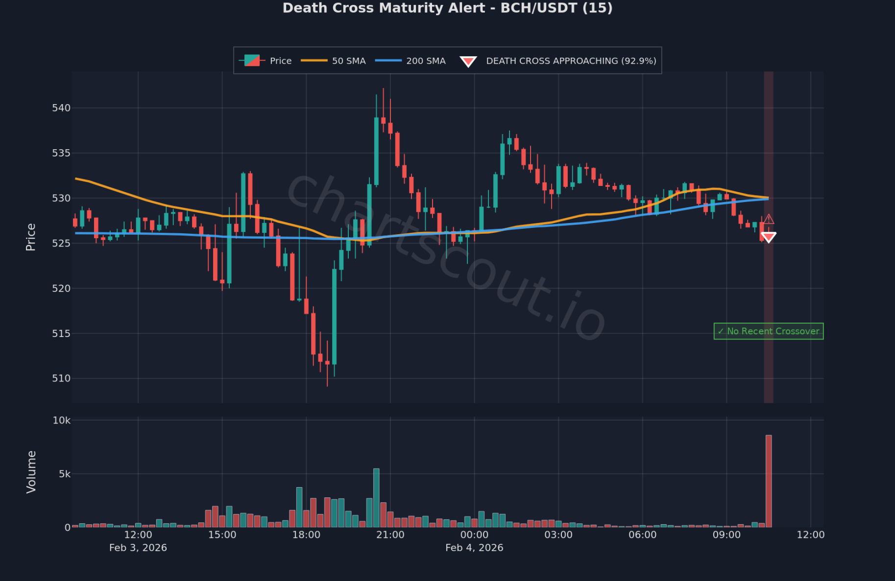Death Cross on BCH/USDT 15m chart on Bybit - ChartScout backtest engine detection Death Cross on BCH/USDT 15m chart on Bybit - ChartScout backtest engine detection