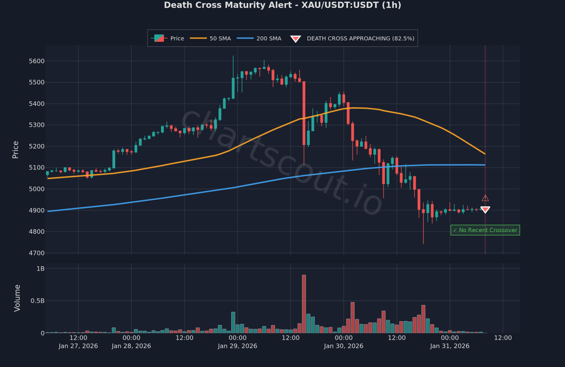Death Cross on GOLD/USDT 1h chart on Binance - ChartScout backtest engine detection Death Cross on GOLD/USDT 1h chart on Binance - ChartScout backtest engine detection