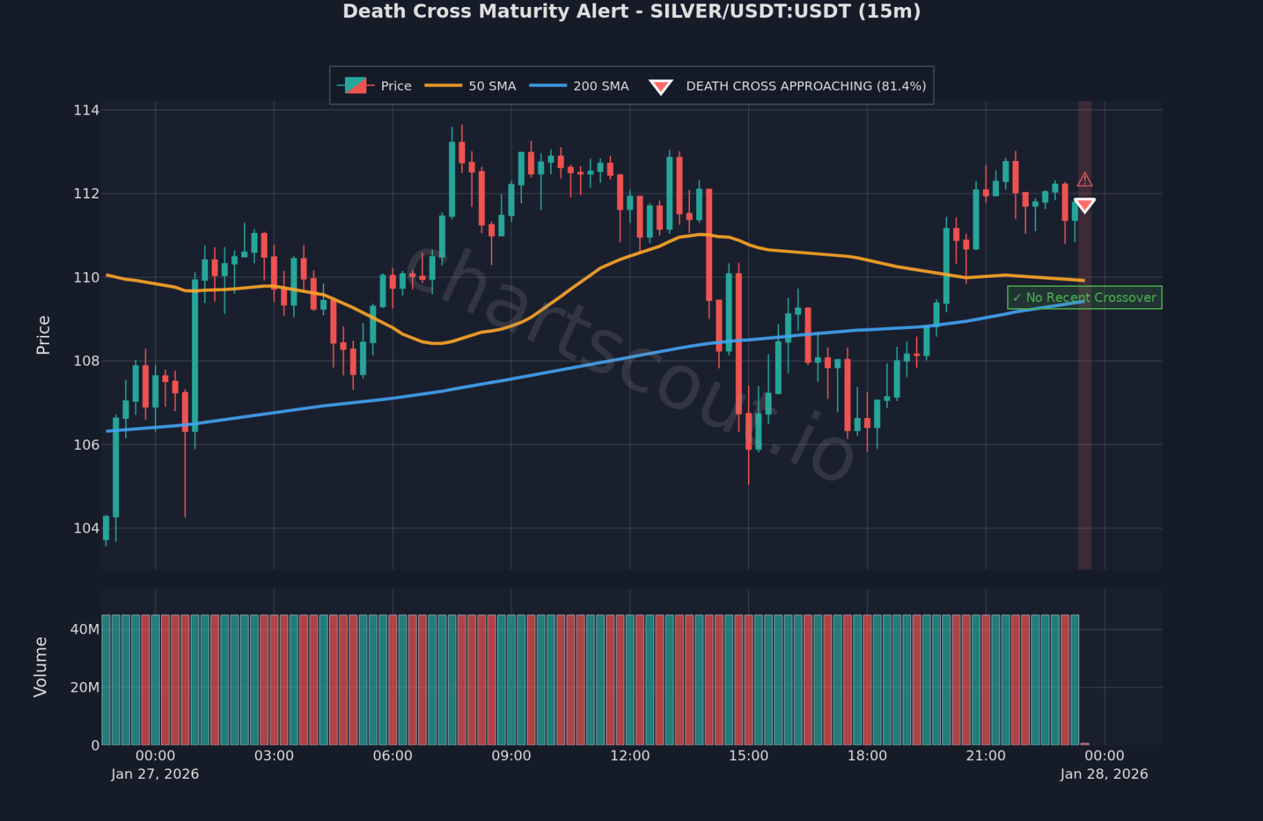 Death Cross on SILVER/USDT 15m chart on MEXC - ChartScout backtest engine detection Death Cross on SILVER/USDT 15m chart on MEXC - ChartScout backtest engine detection