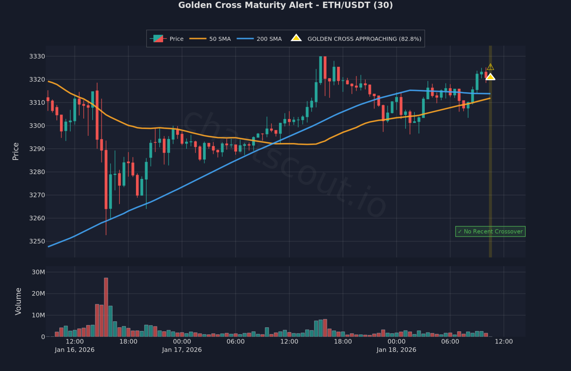Golden Cross on ETH/USDT 30m chart on Bybit - ChartScout backtest engine detection Golden Cross on ETH/USDT 30m chart on Bybit - ChartScout backtest engine detection