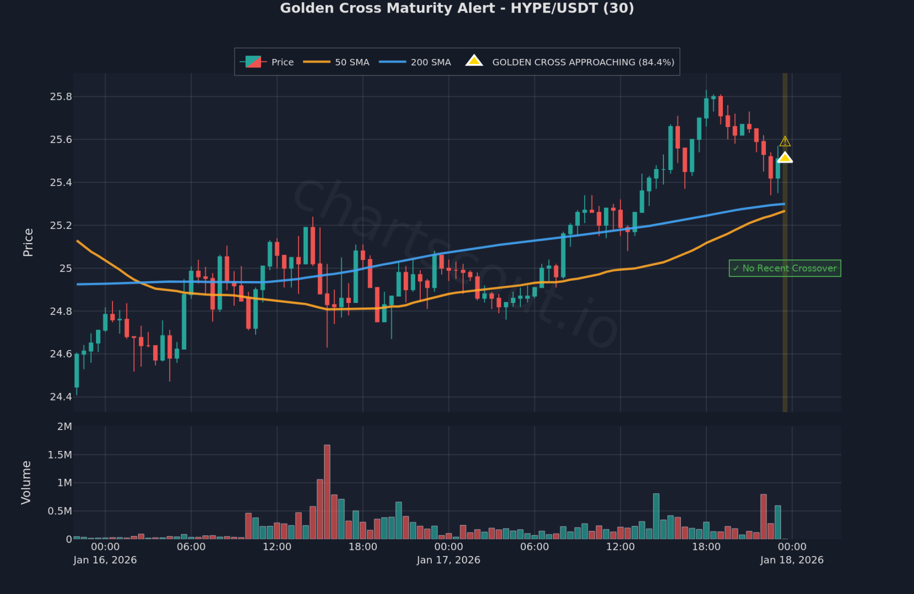 Golden Cross on HYPE/USDT 30m chart on Bybit - ChartScout backtest engine detection Golden Cross on HYPE/USDT 30m chart on Bybit - ChartScout backtest engine detection