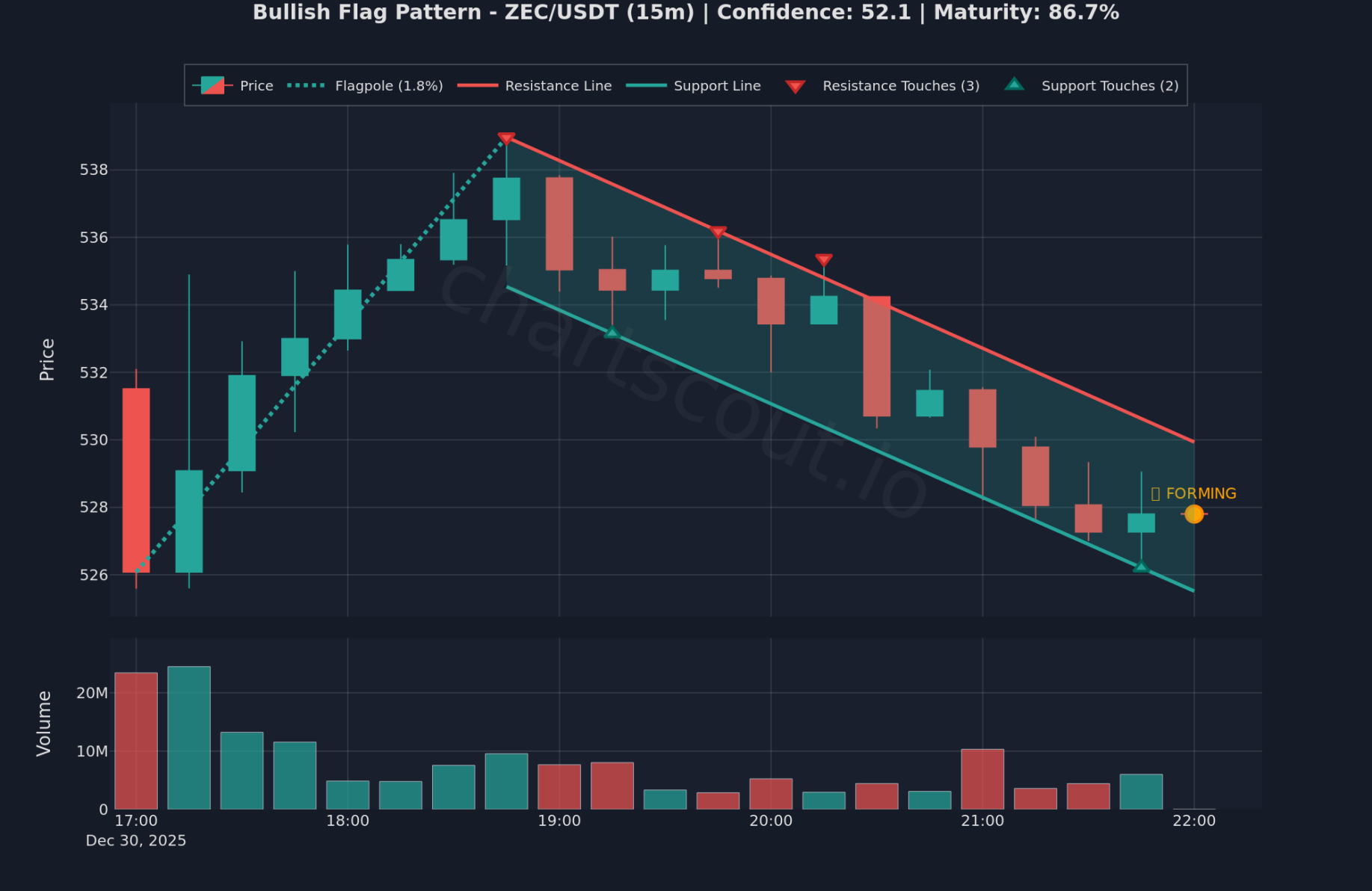 Bull Flag pattern detected on ZEC/USDT 15-minute chart on Binance