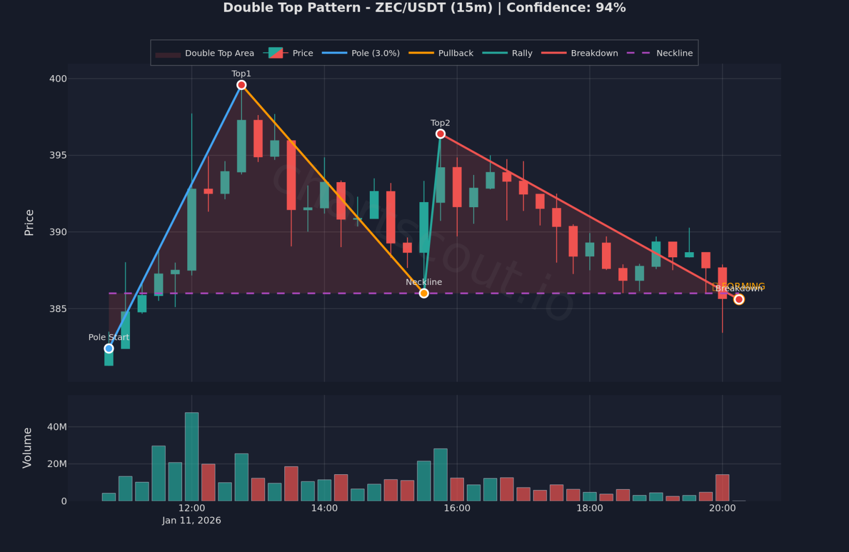 Double Top pattern detected on ZEC/USDT 15-minute chart on Binance
