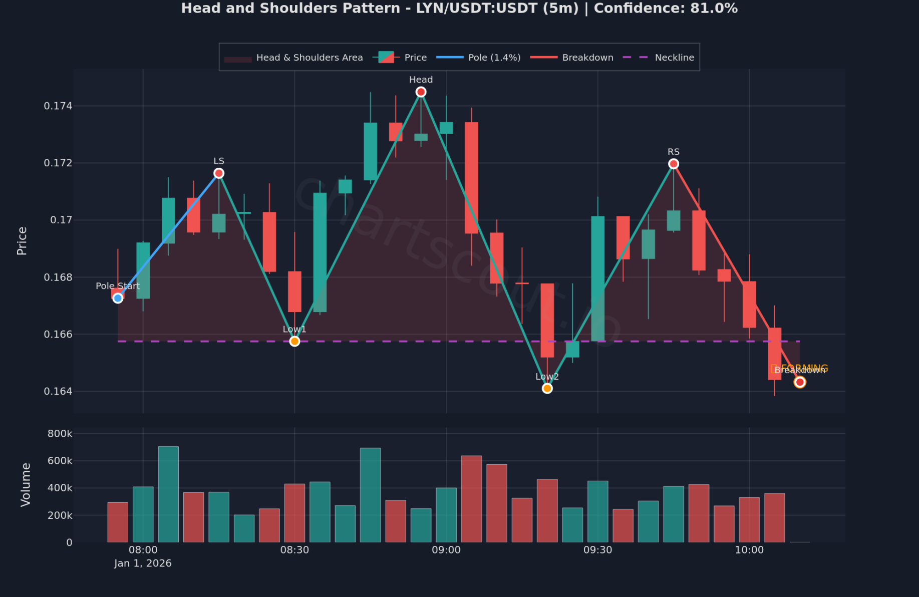 Head and Shoulders pattern detected on LYN/USDT 5-minute chart on Binance