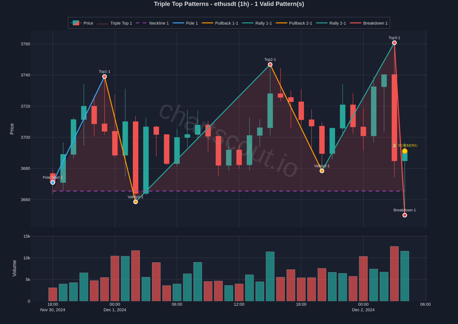 Triple Top on ETH/USDT 1h chart on Binance - ChartScout detection/backtest