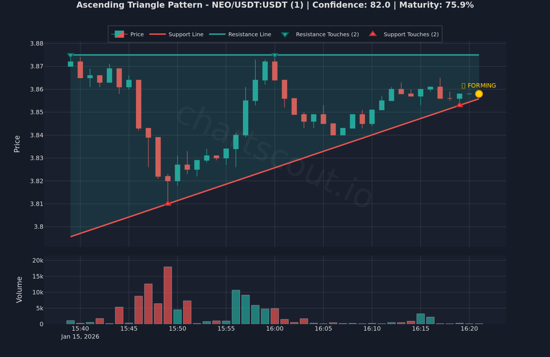 Ascending Triangle pattern detected on NEO/USDT 1-minute chart on Bybit