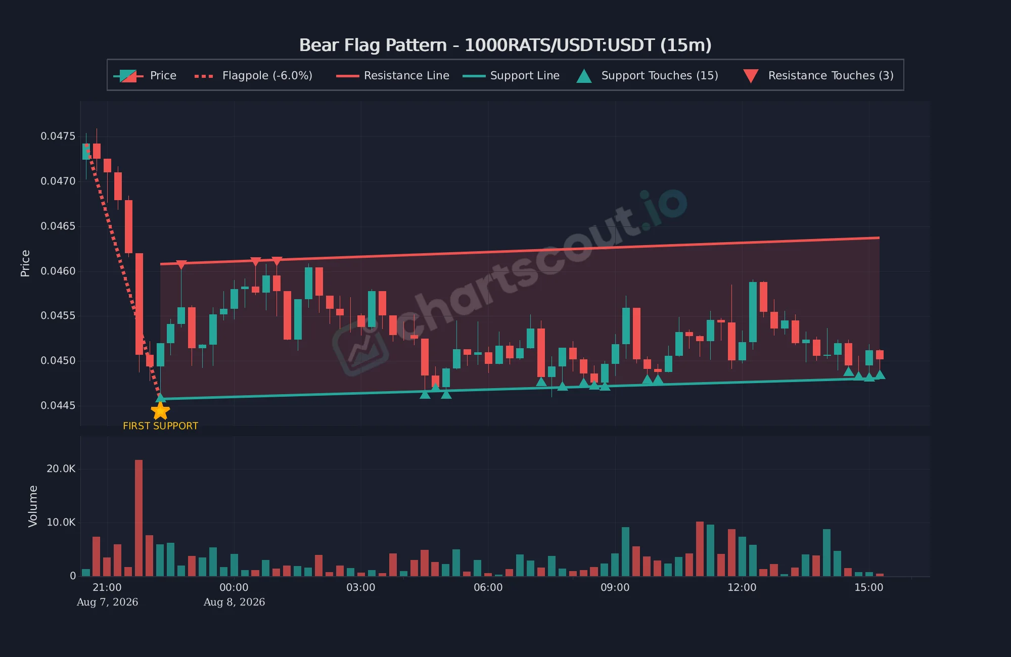 Bear flag pattern on 1000RATS/USDT 15-minute MEXC chart detected by ChartScout, showing a -6.0% flagpole