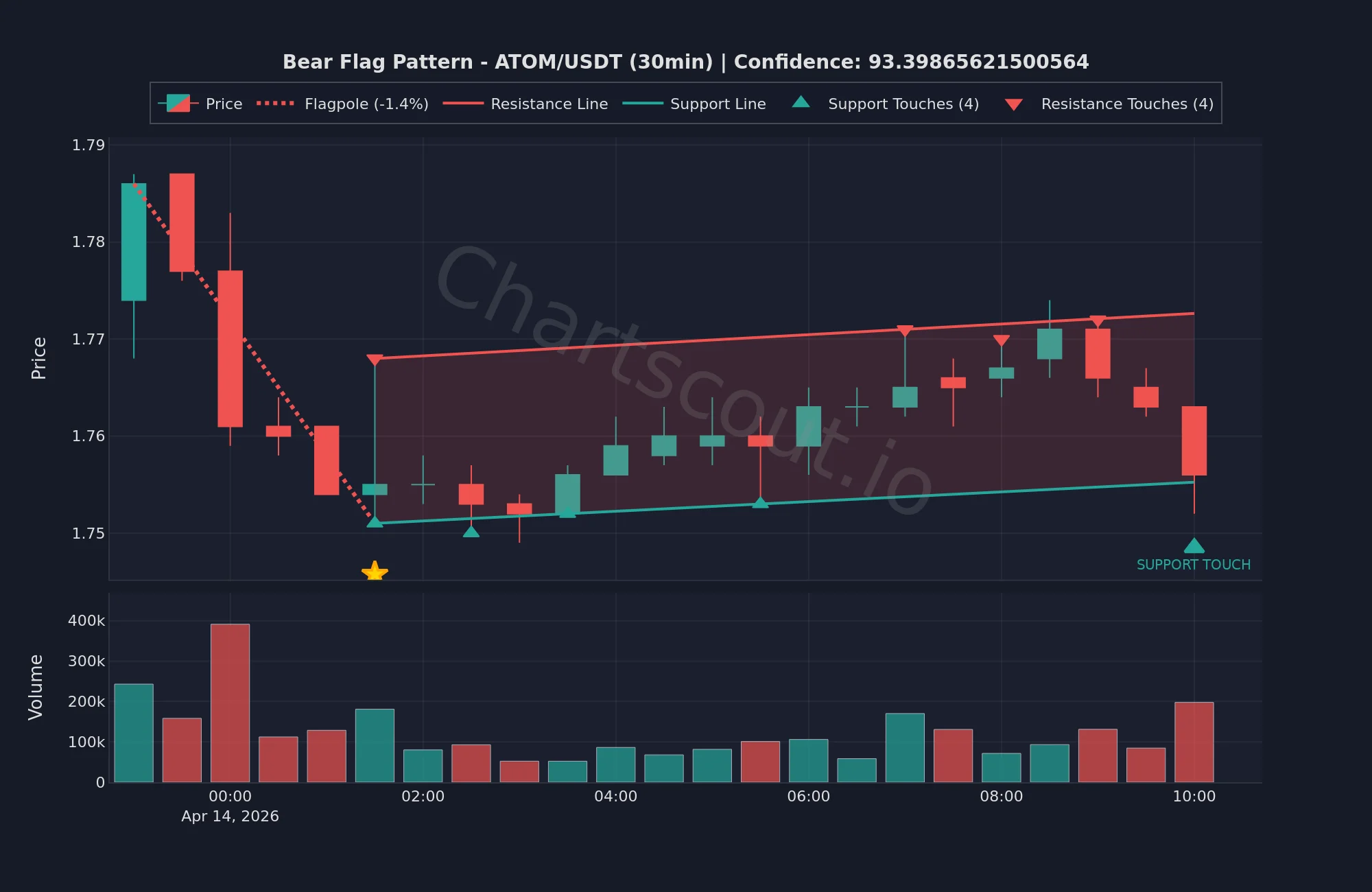 Bear flag pattern on ATOM/USDT 30-minute chart with clean upward-tilted consolidation and declining volume detected by ChartScout backtest engine