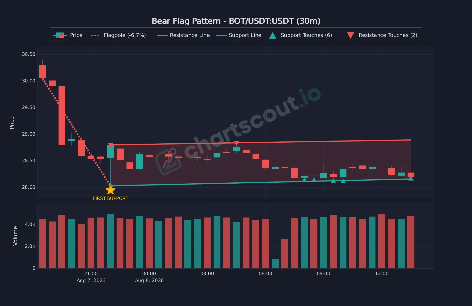 Bear flag pattern on BOT/USDT 30-minute KuCoin chart detected by ChartScout, showing a -6.7% flagpole