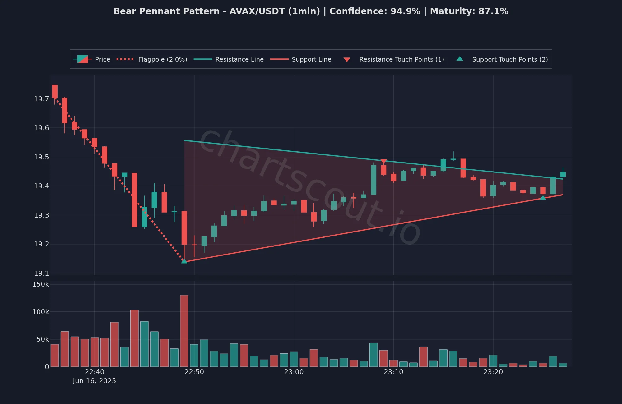 Bear pennant pattern on AVAX/USDT 1-minute chart detected by ChartScout backtest engine