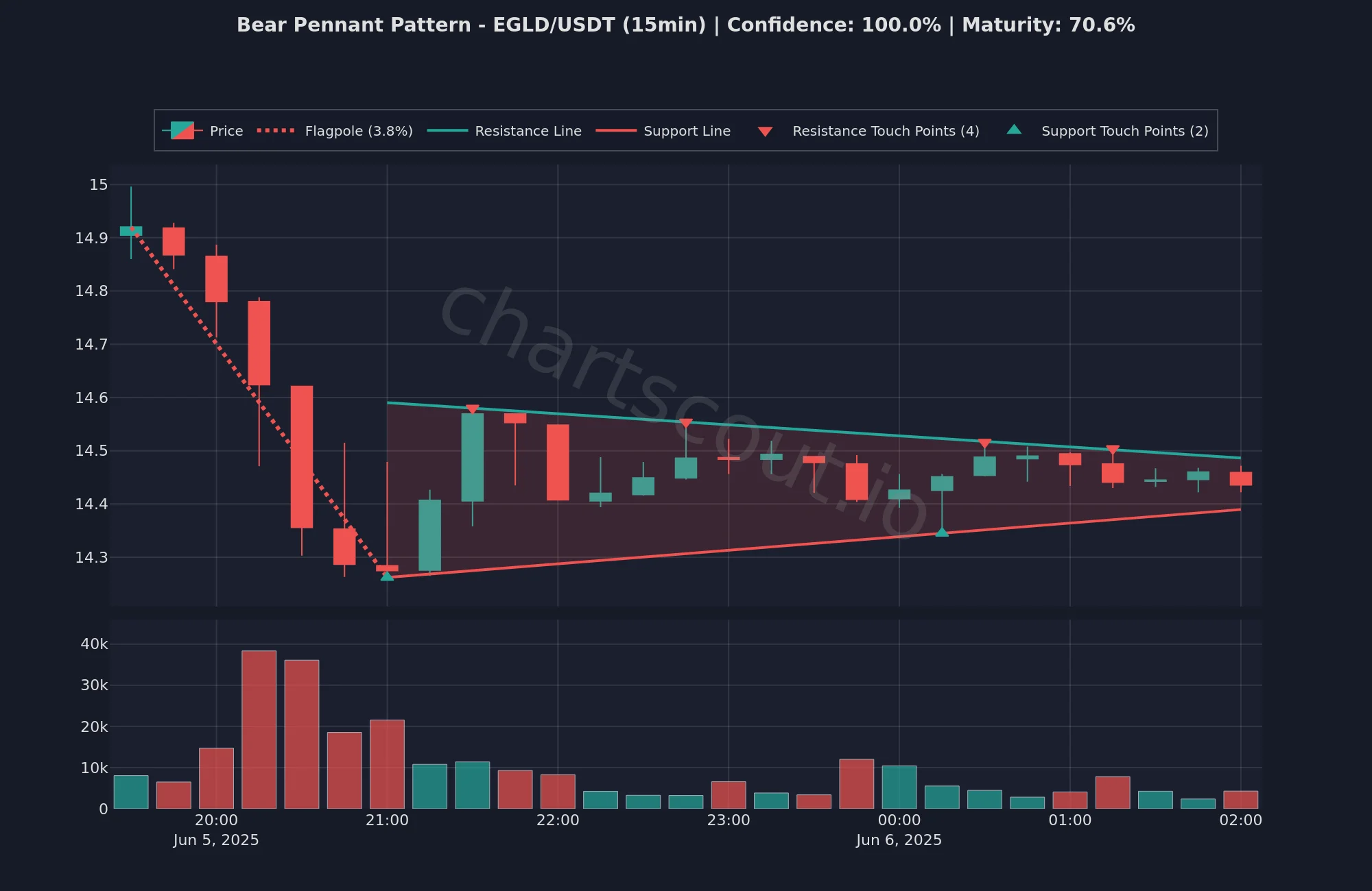 Bear pennant pattern on EGLD/USDT 15-minute chart detected by ChartScout backtest engine