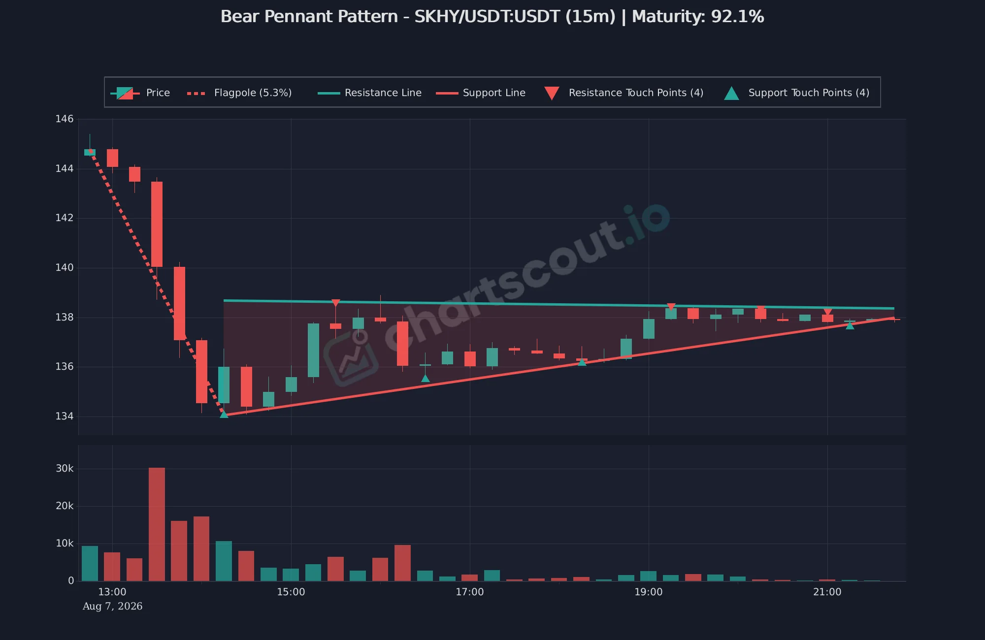 Bear pennant pattern on SKHY/USDT 15-minute Bybit chart detected by ChartScout, showing a -5.3% flagpole and 92.1% maturity