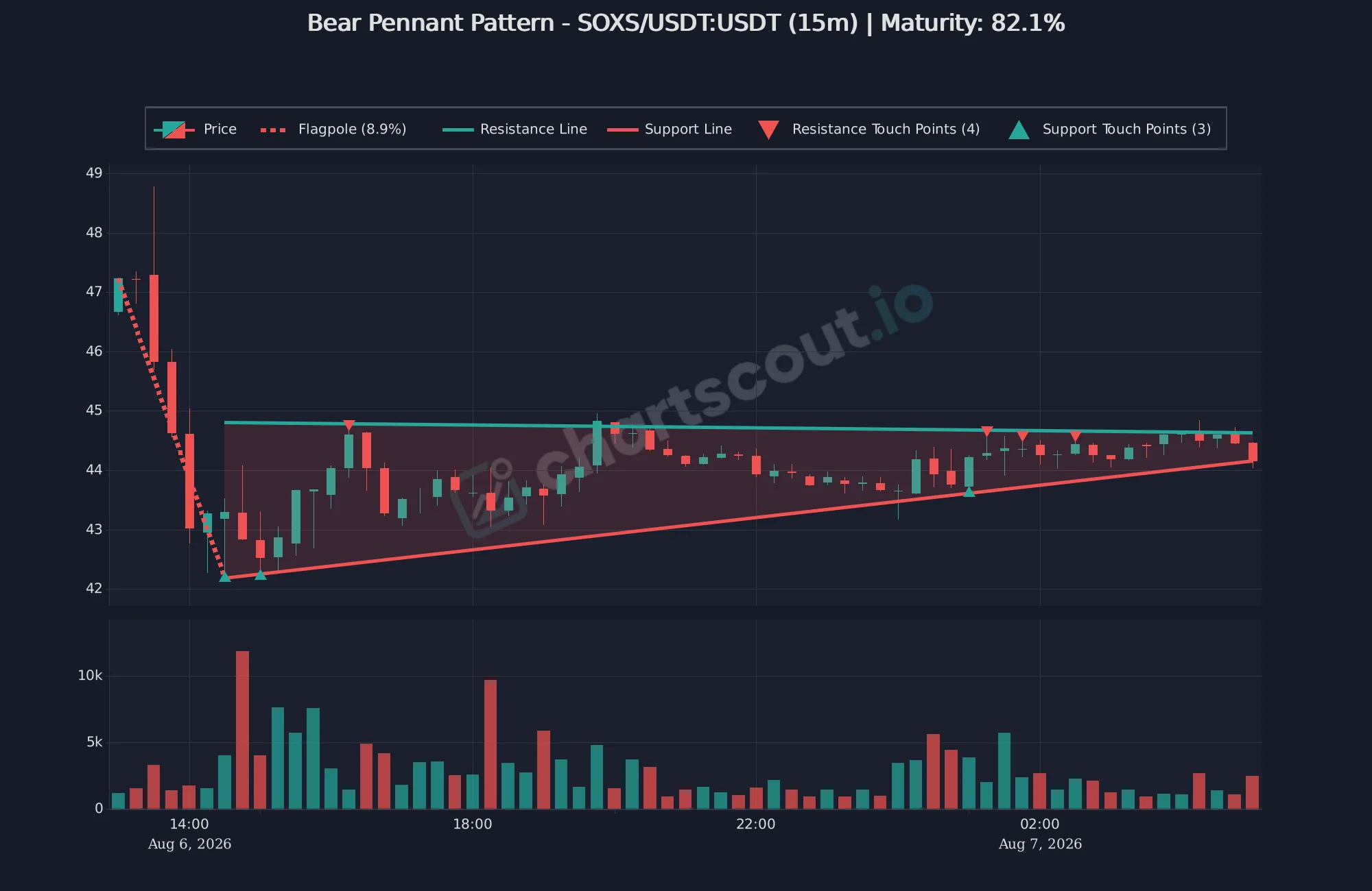 Bear pennant pattern on SOXS/USDT 15-minute KuCoin chart detected by ChartScout, showing an -8.9% flagpole and 82.1% maturity