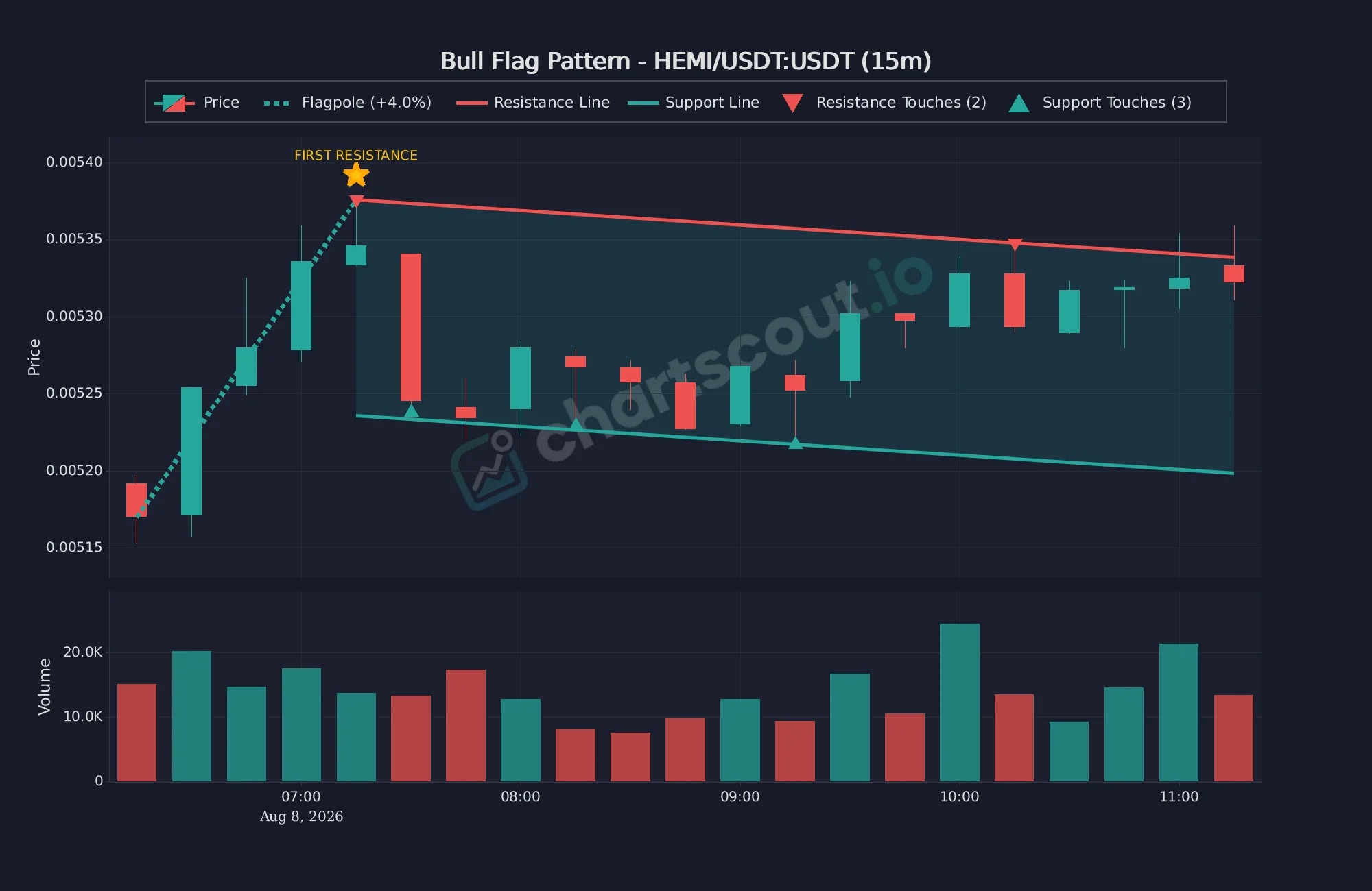 Bull flag pattern on HEMI/USDT 15-minute KuCoin chart detected by ChartScout, showing a +4.0% flagpole