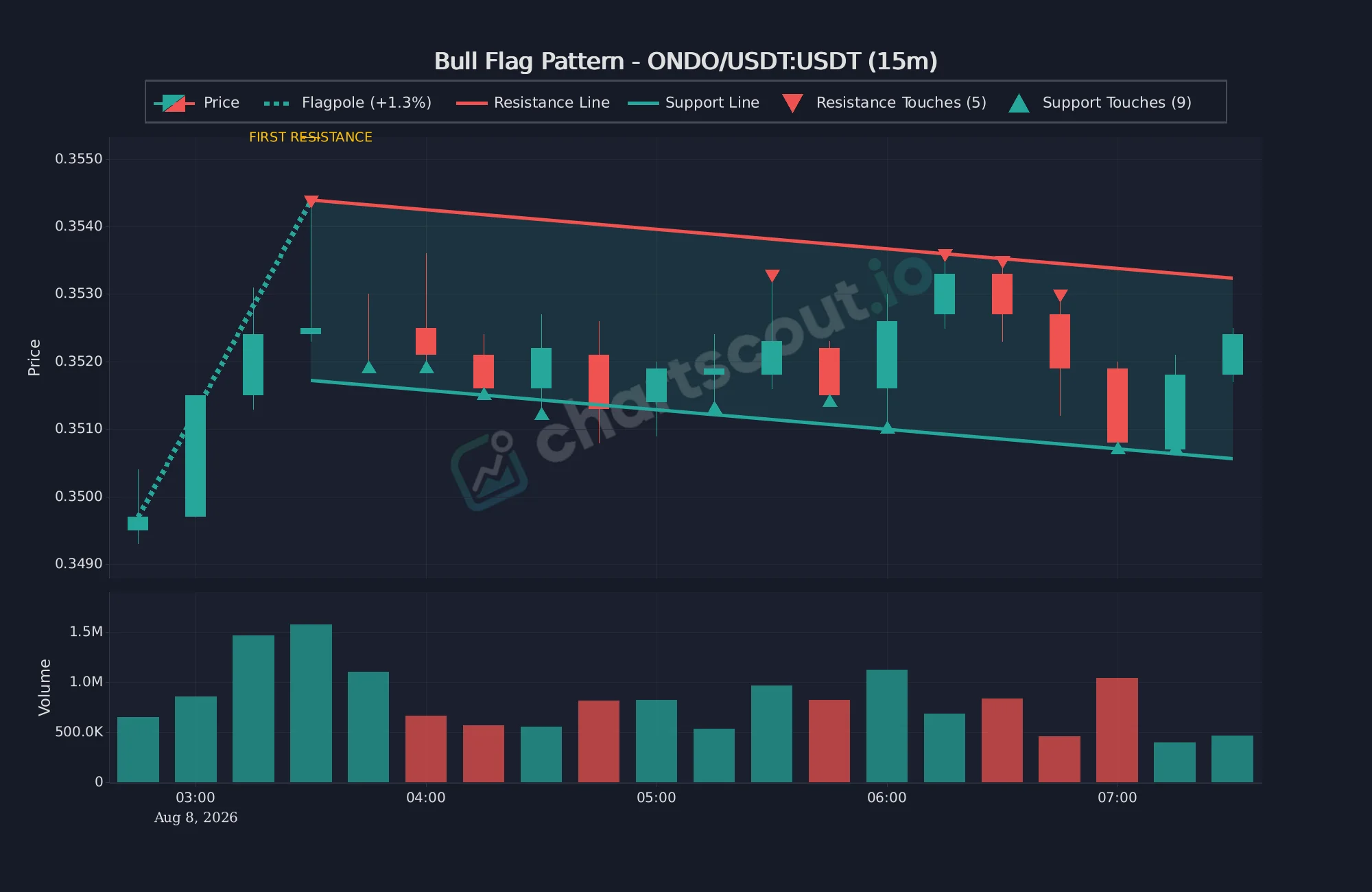 Bull flag pattern on ONDO/USDT 15-minute Binance chart detected by ChartScout, showing a +1.3% flagpole