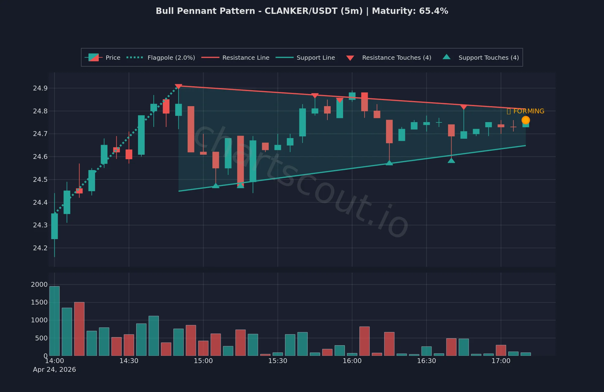 Bull pennant pattern on CLANKER/USDT 5-minute chart - live ChartScout detection from April 24, 2026