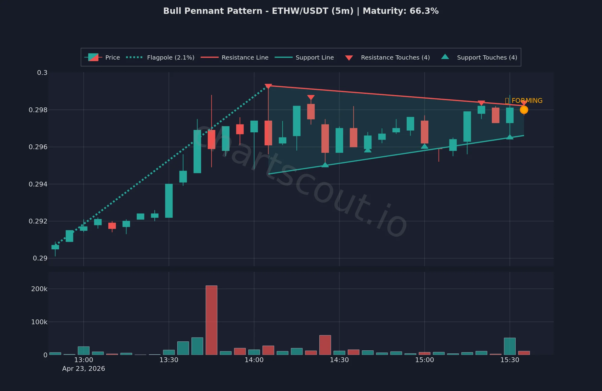 Bull pennant pattern on ETHW/USDT 5-minute chart - live ChartScout detection from April 23, 2026
