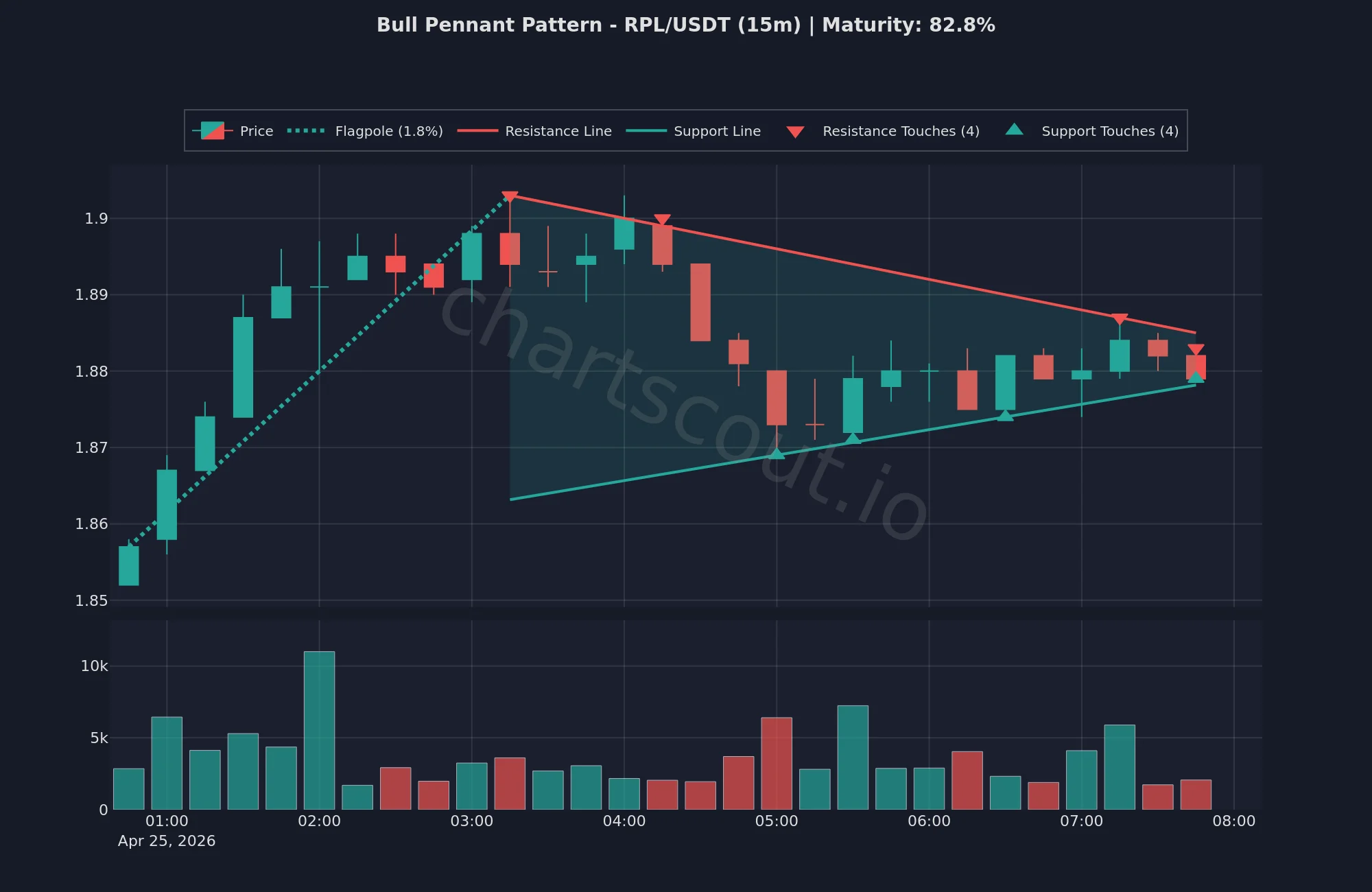 Bull pennant pattern on RPL/USDT 15-minute chart - live ChartScout detection from April 25, 2026