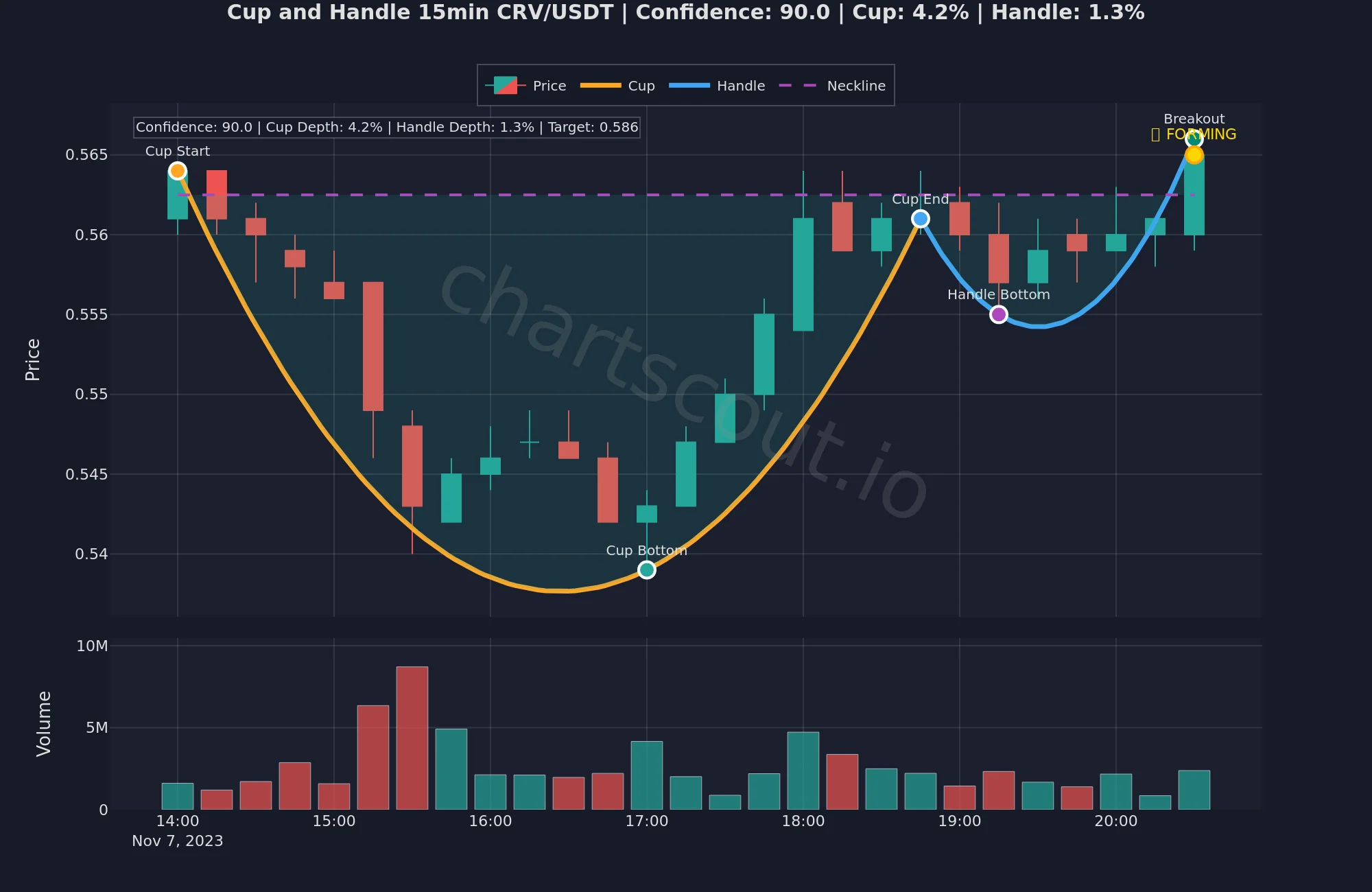 Cup and handle pattern on CRV/USDT 15-minute chart detected by ChartScout backtest engine