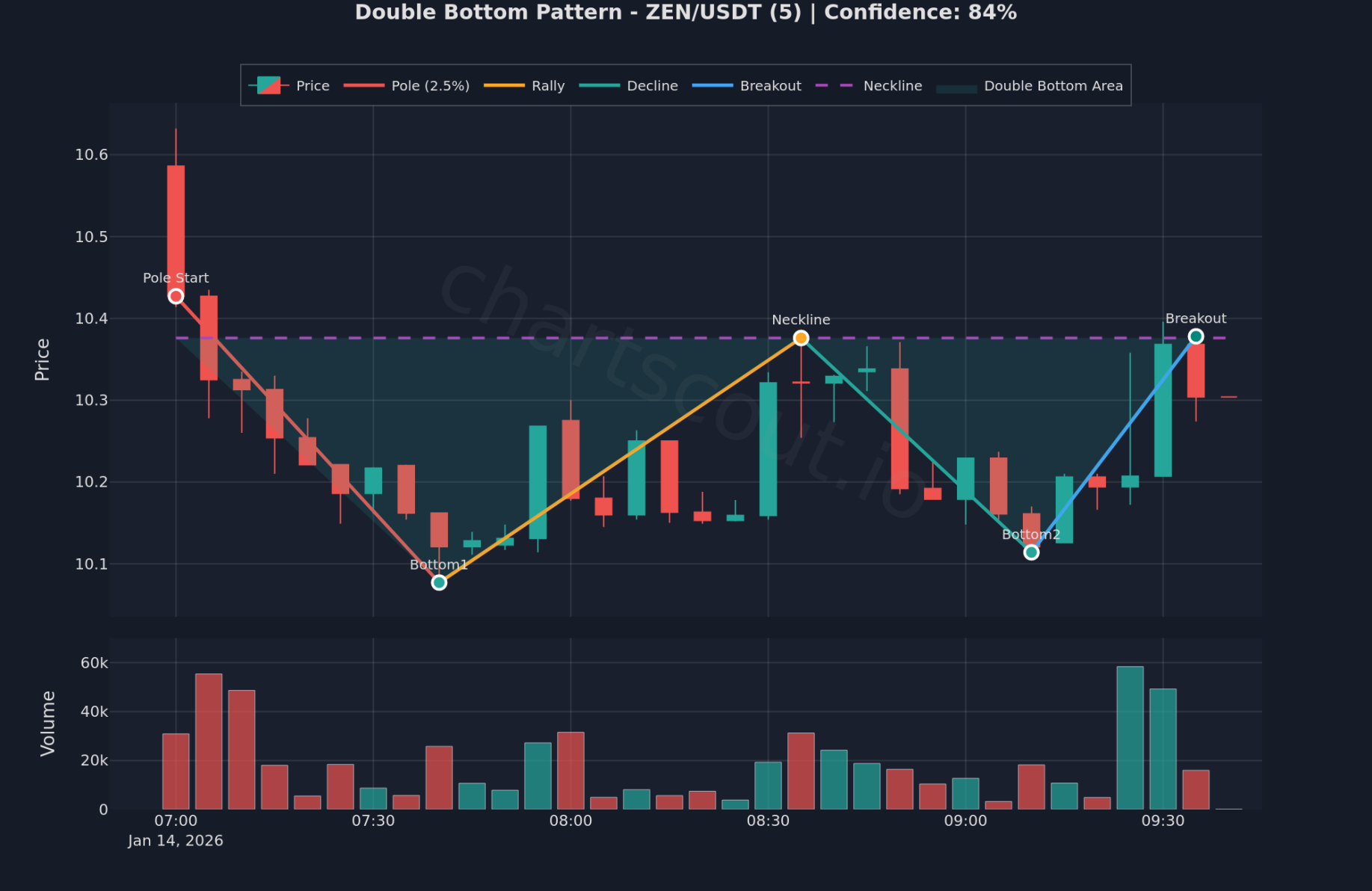 Double Bottom pattern detected on ZEN/USDT 5-minute chart on Bybit