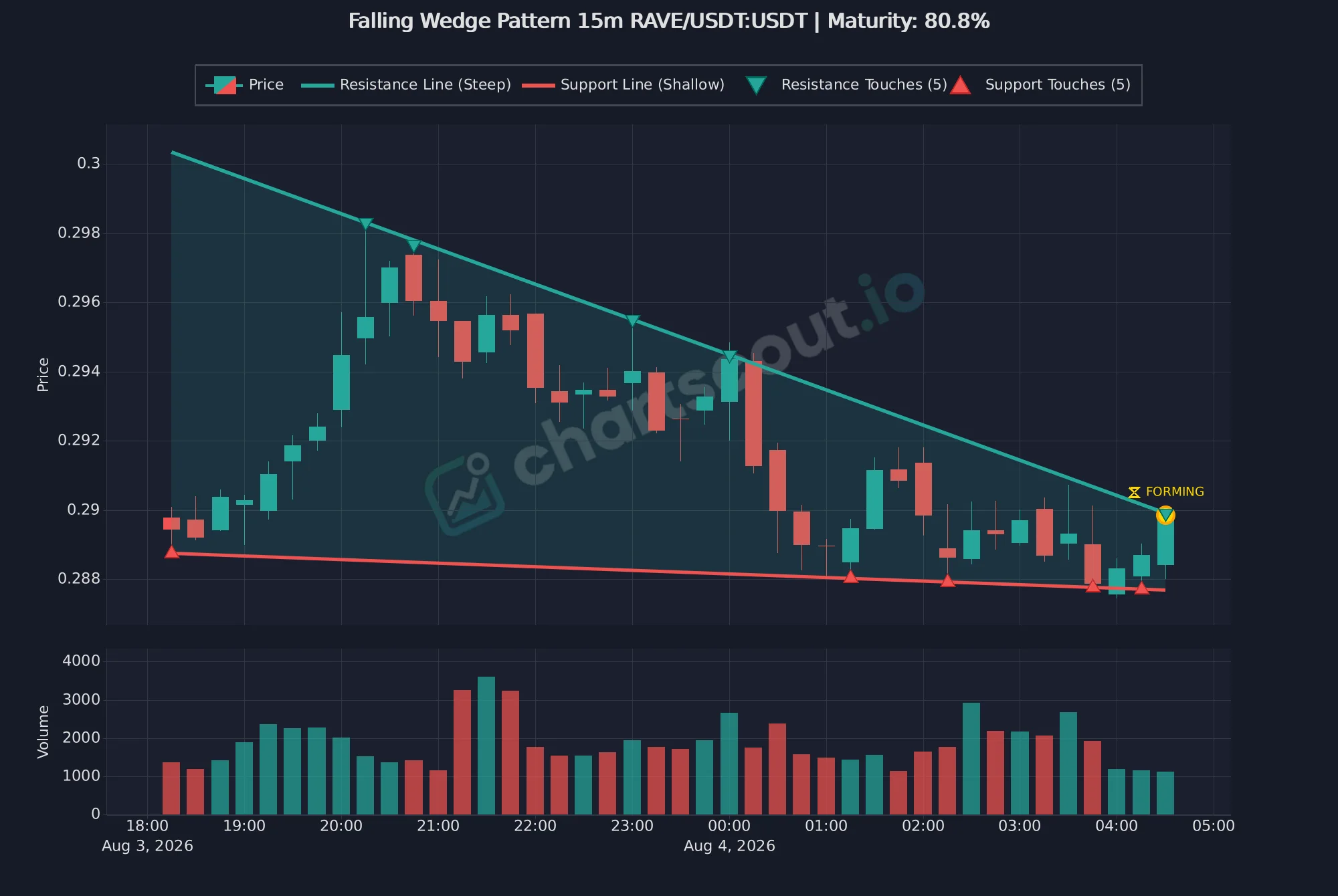 Falling wedge pattern on RAVE/USDT 15-minute chart on KuCoin - ChartScout detection Falling wedge pattern on RAVE/USDT 15-minute chart on KuCoin - ChartScout detection