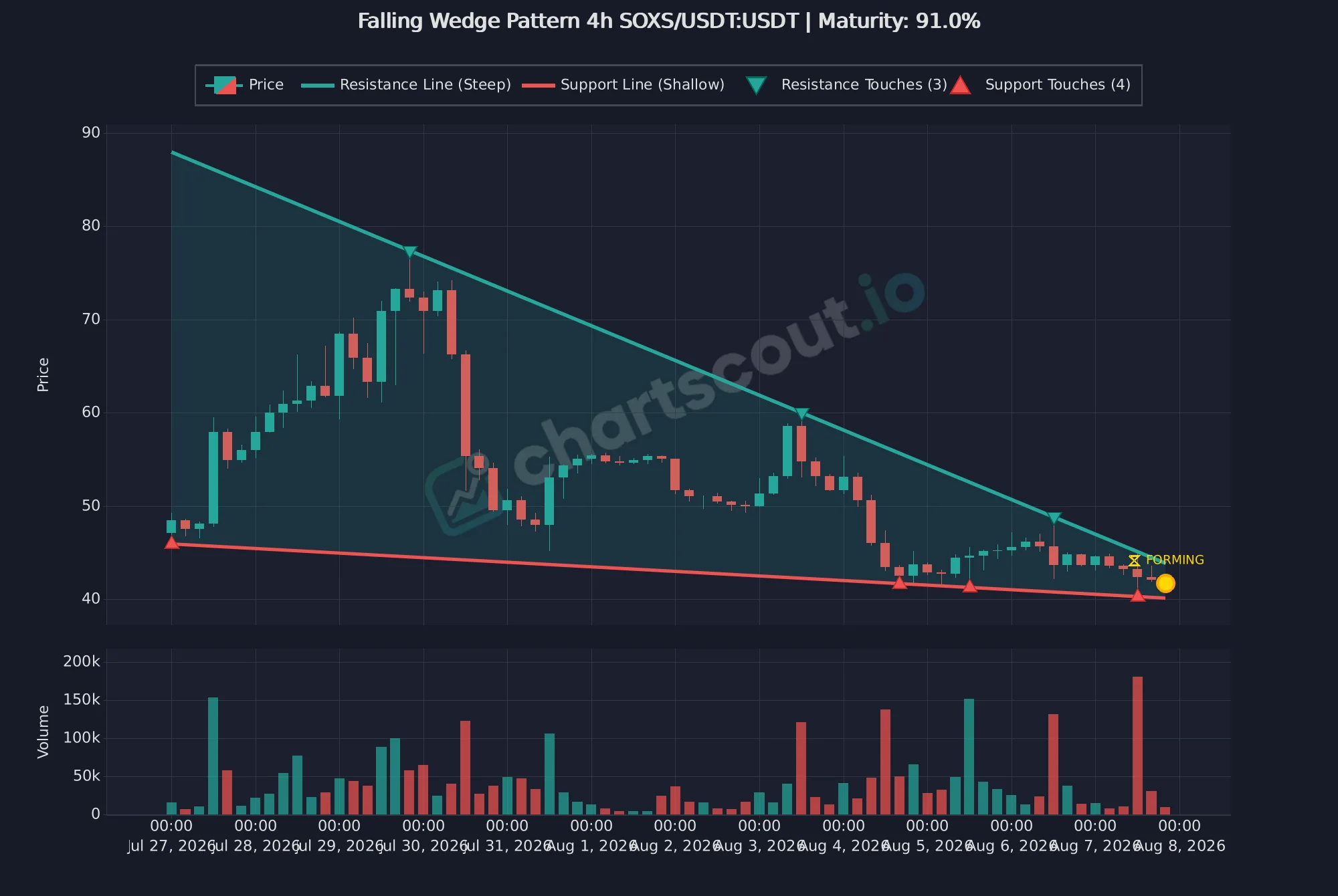 Falling wedge pattern on SOXS/USDT 4-hour chart on Bybit - ChartScout detection Falling wedge pattern on SOXS/USDT 4-hour chart on Bybit - ChartScout detection
