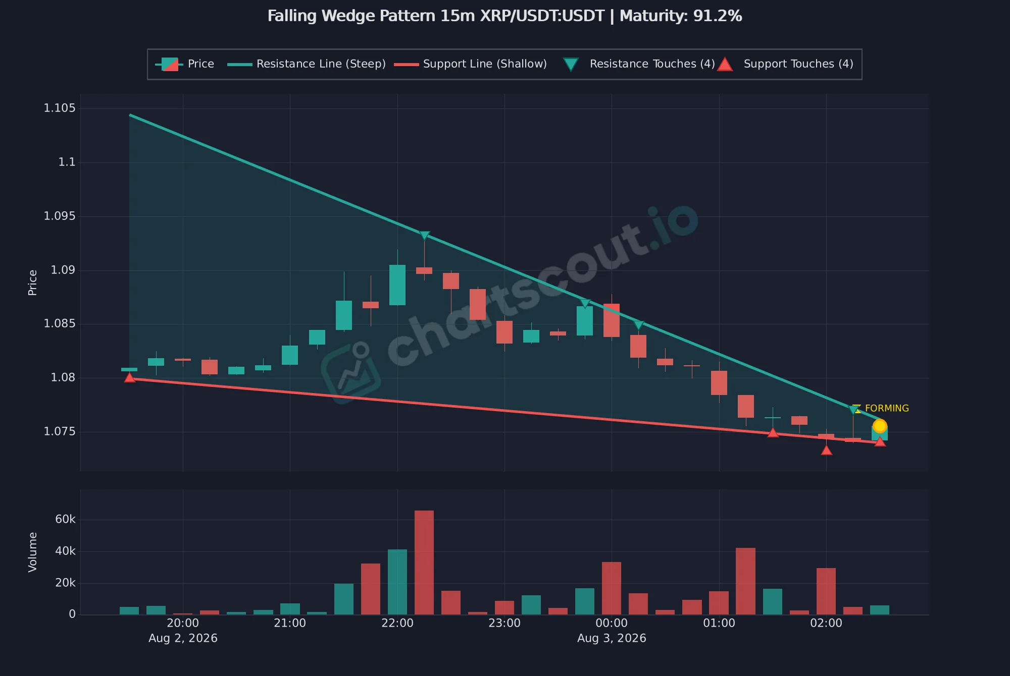 Falling wedge pattern on XRP/USDT 15-minute chart on KuCoin - ChartScout detection Falling wedge pattern on XRP/USDT 15-minute chart on KuCoin - ChartScout detection