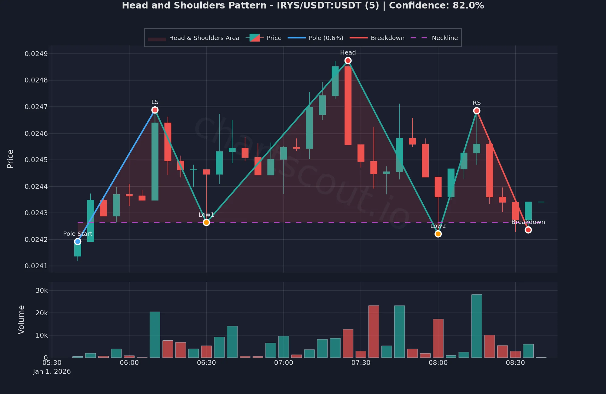 Inverse Head and Shoulders pattern on IRYS/USDT 5m chart on Bybit - ChartScout backtest engine detection