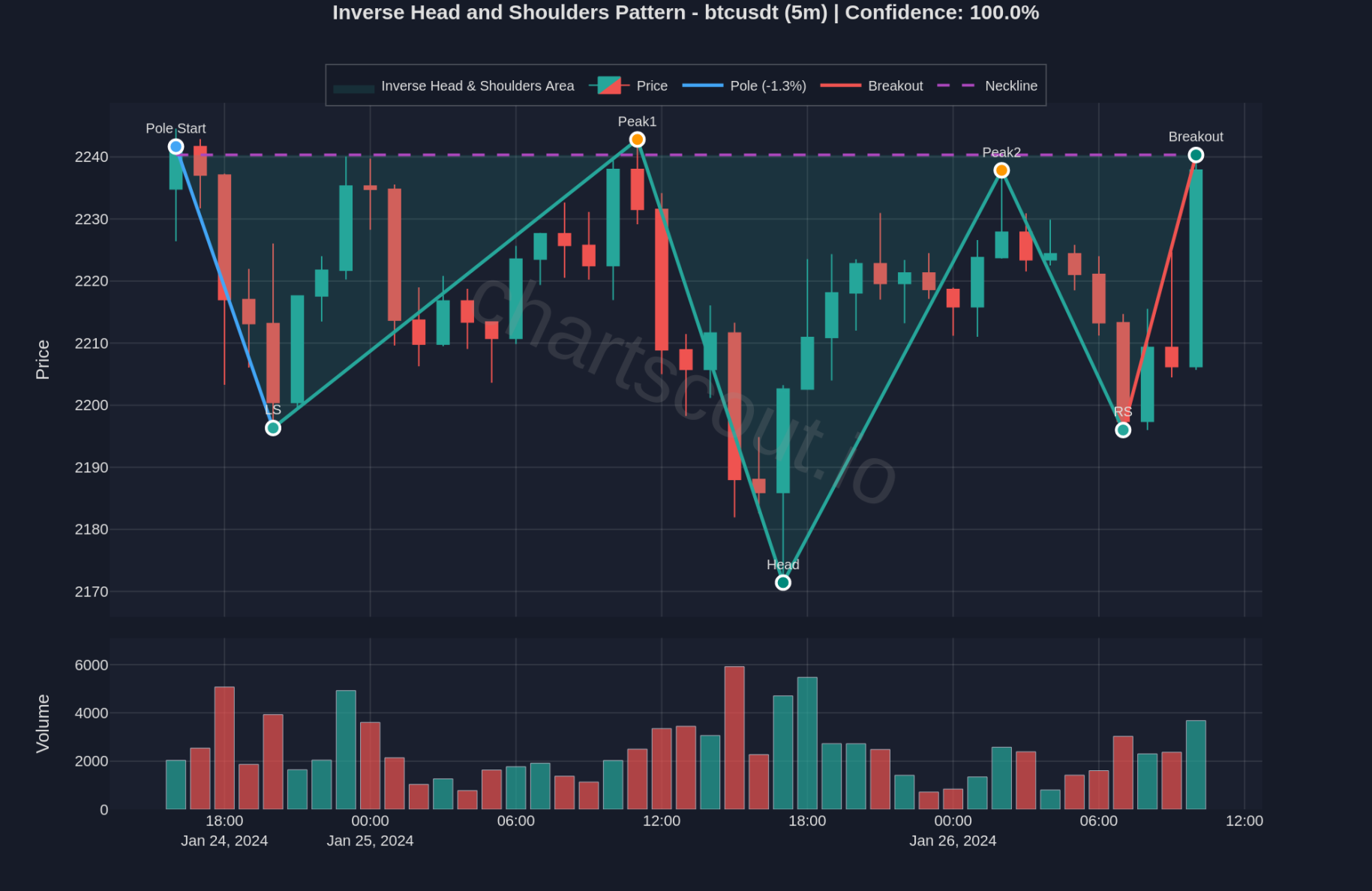 Inverse Head and Shoulders on IRYS/USDT 5m chart on Bybit - ChartScout backtest engine detection